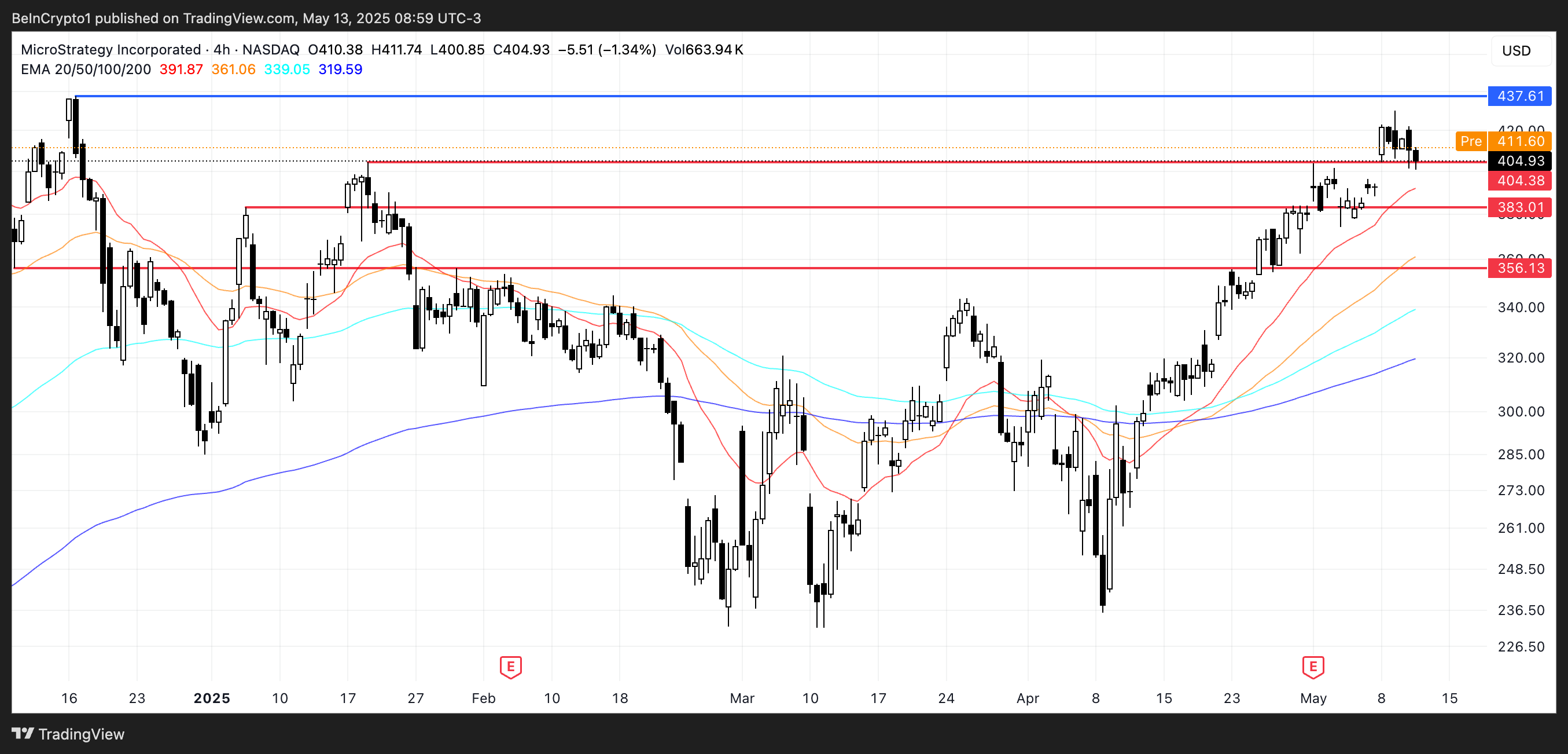 MSTR Price Analysis.