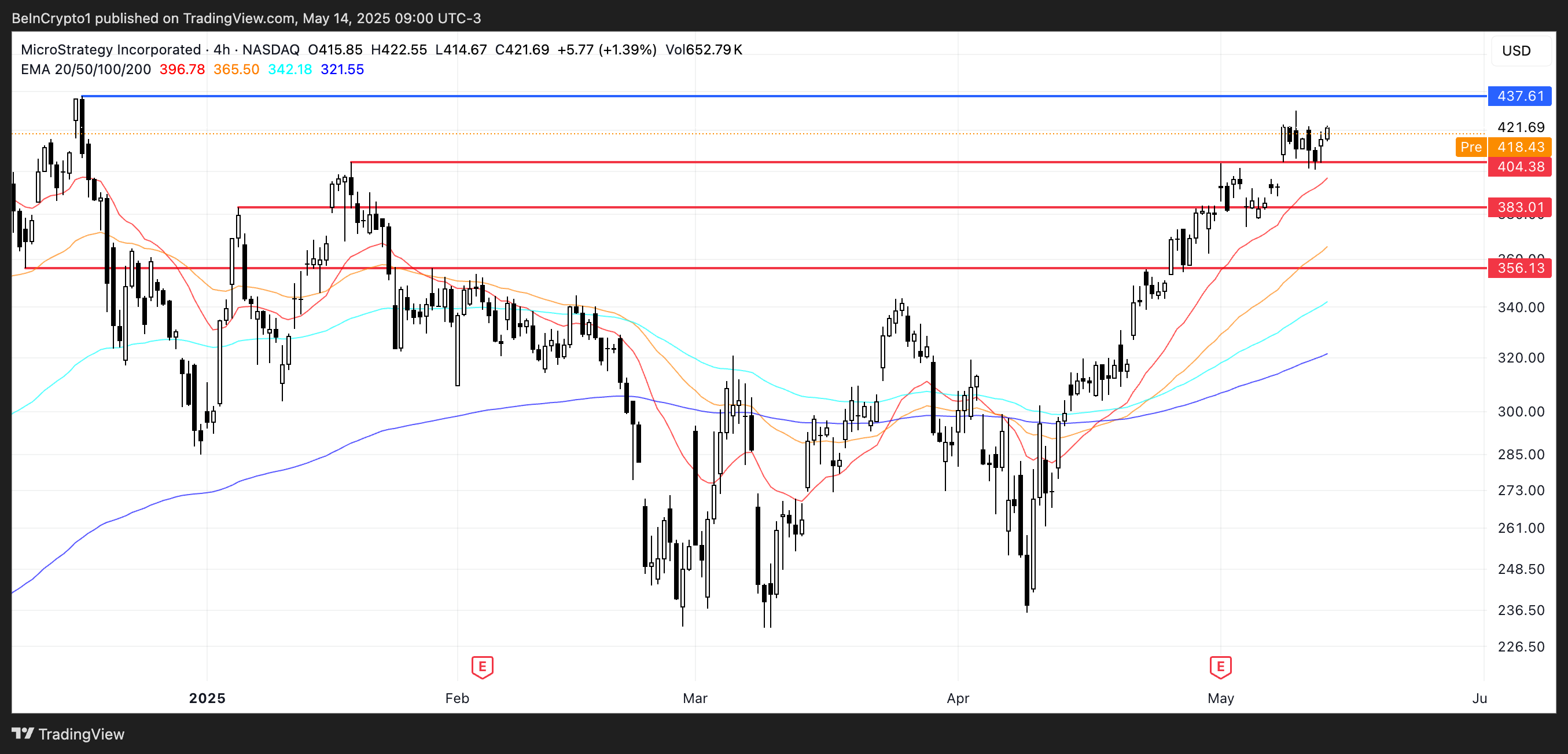 MSTR Price Analysis.