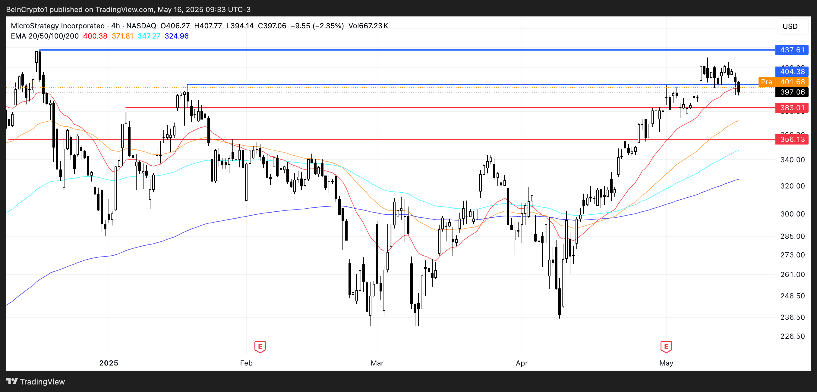 MSTR Price Analysis.