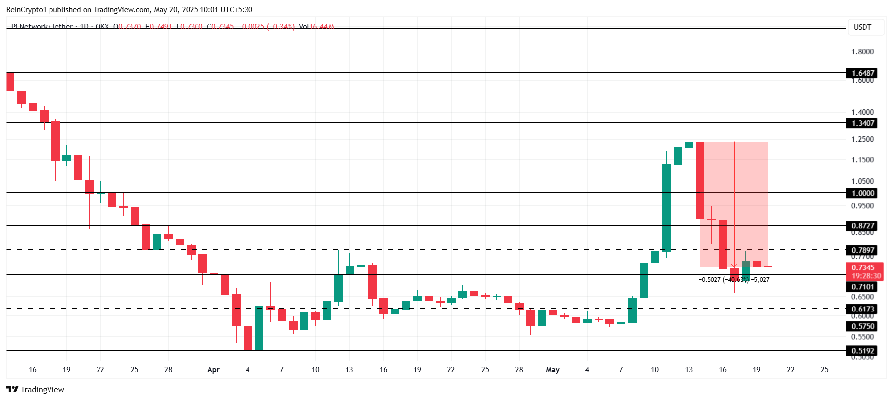 Pi Network Price Analysis.