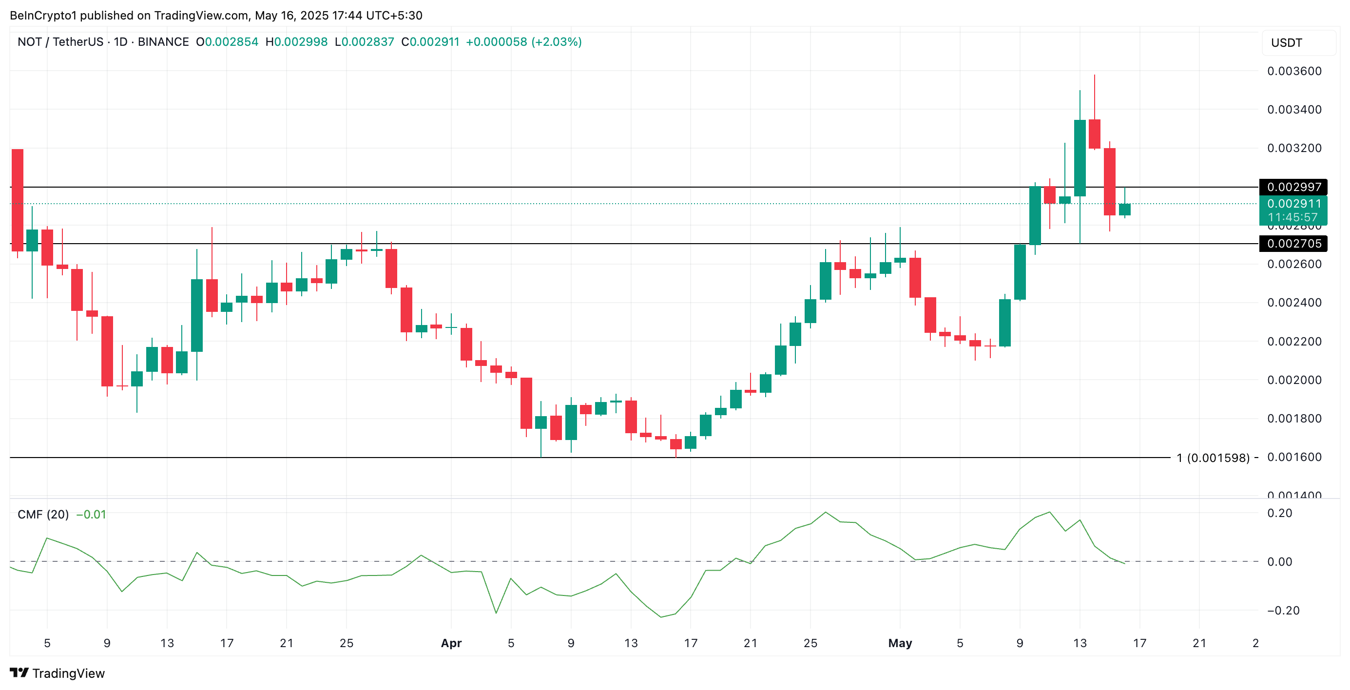 KENDU Price Analysis.