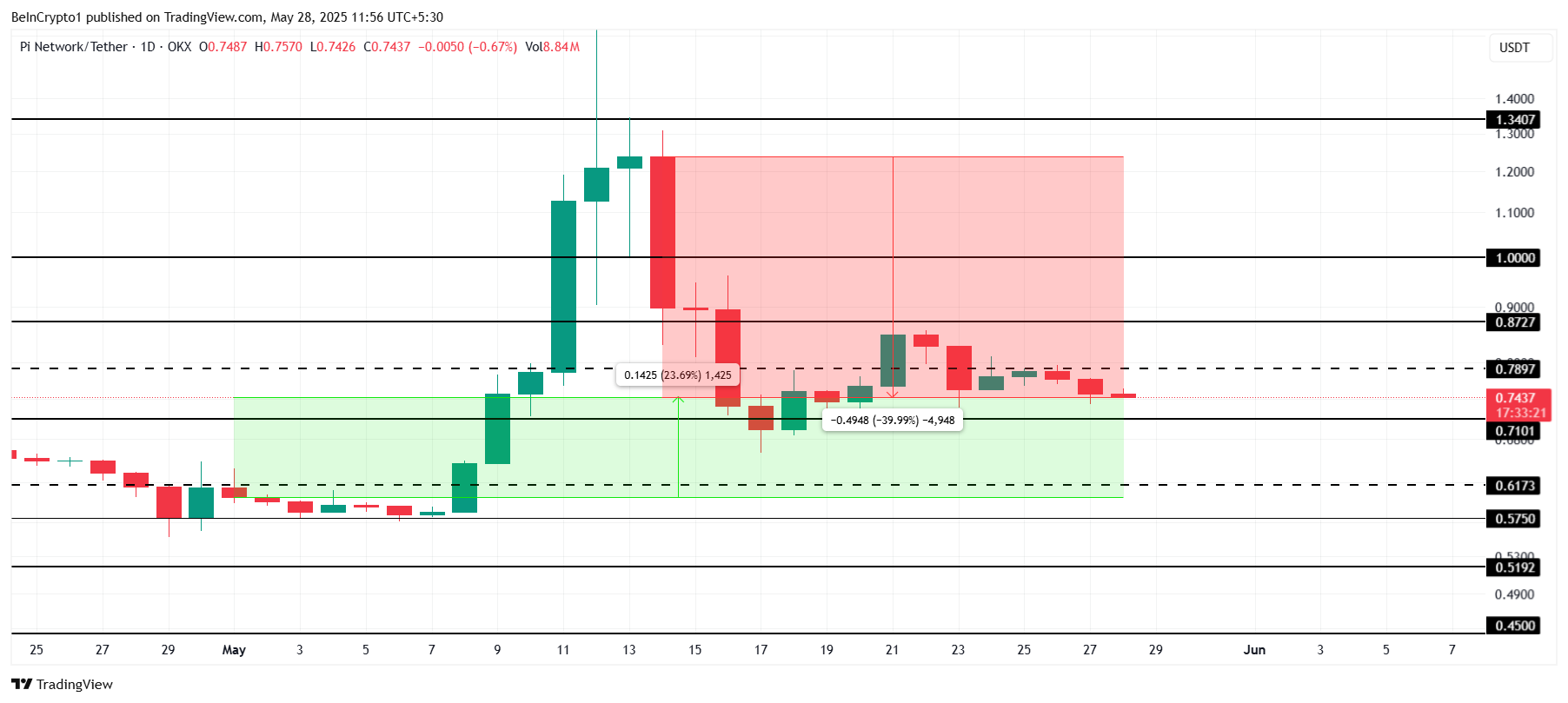 Pi Network Price Analysis.