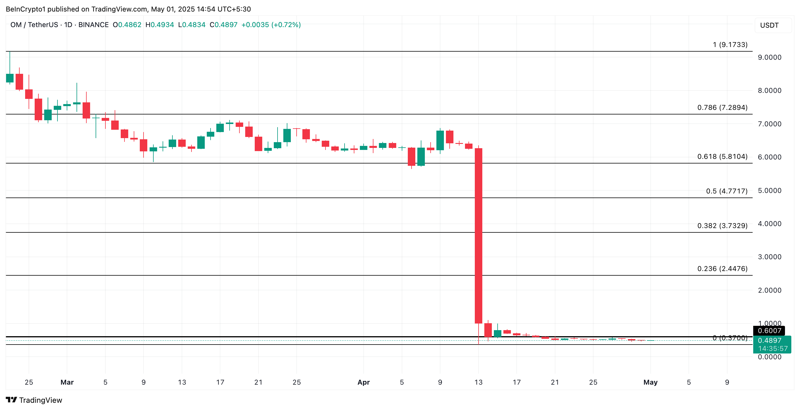 OM Price Analysis