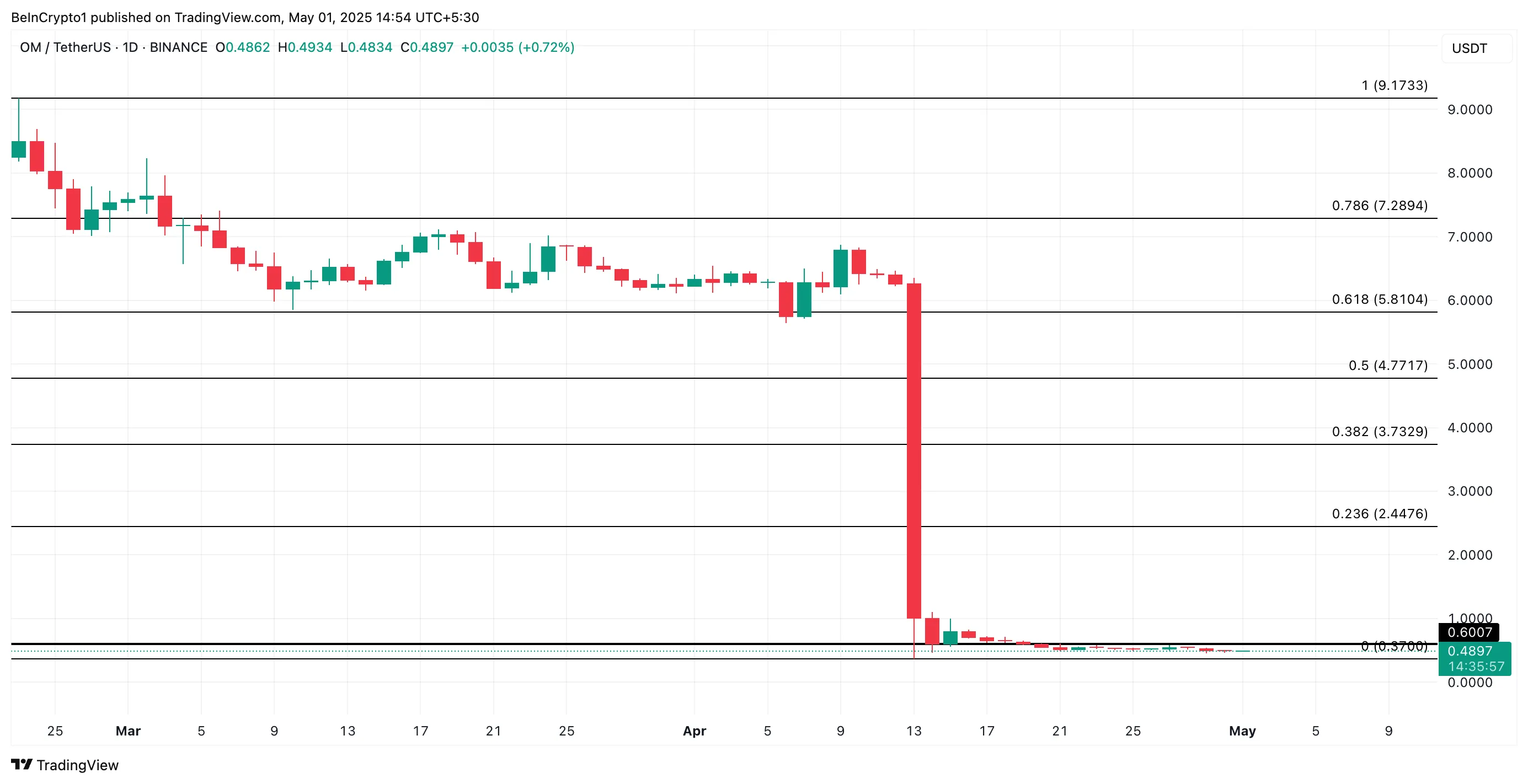 OM Price Analysis