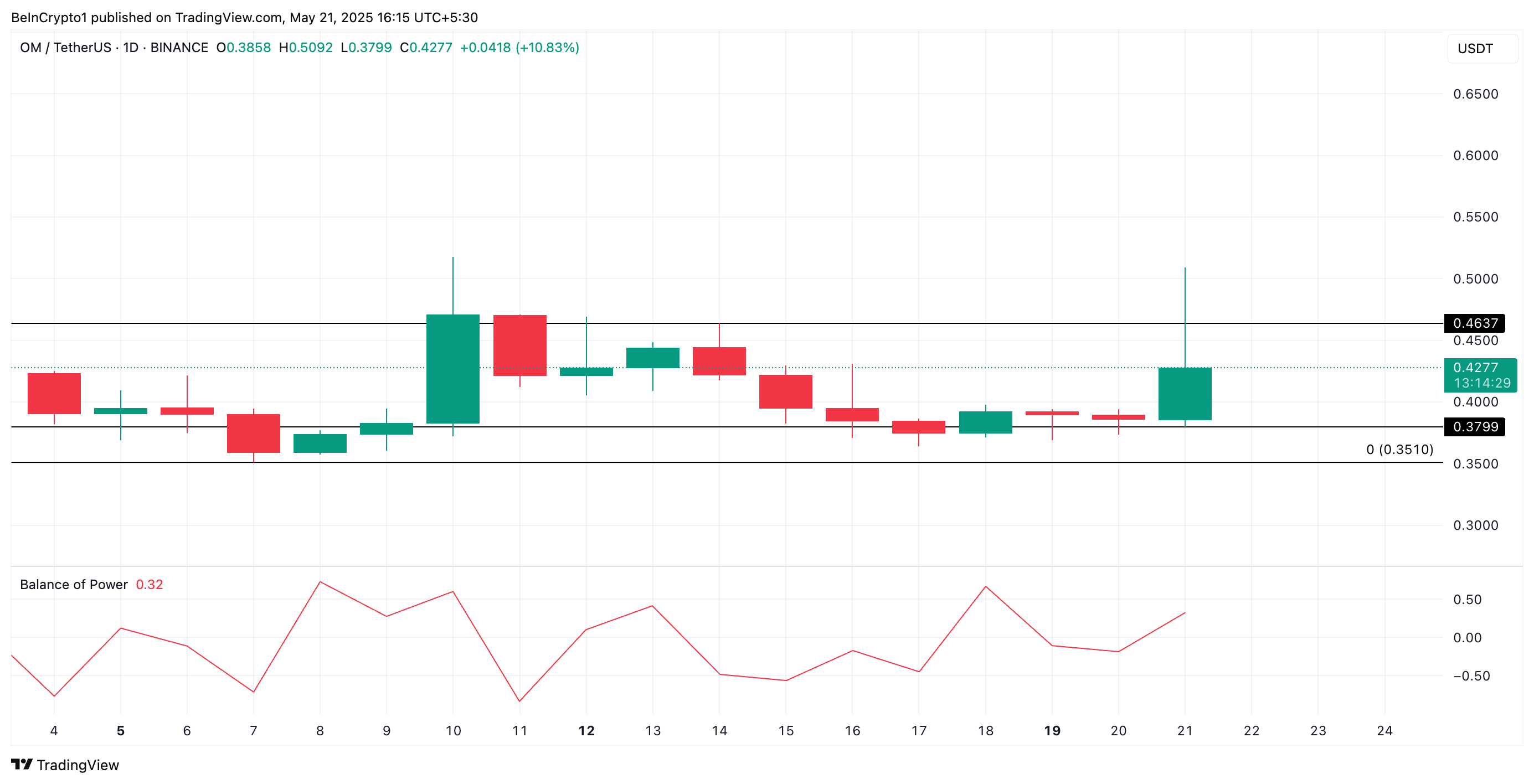 OM Price Analysis.