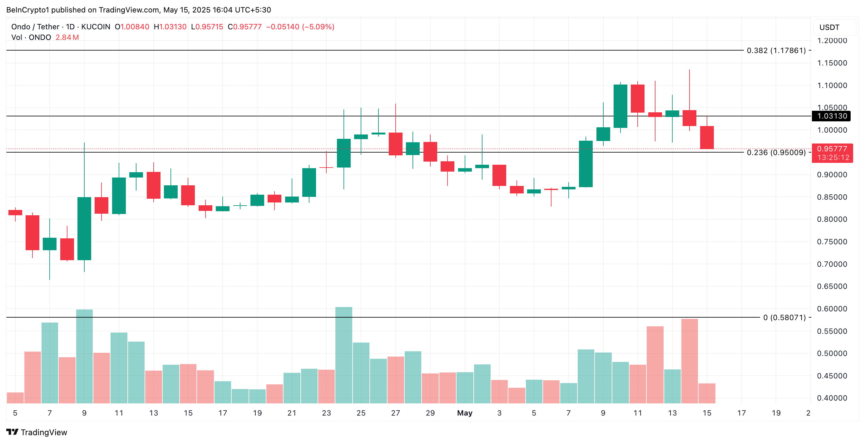 ONDO Price Analysis