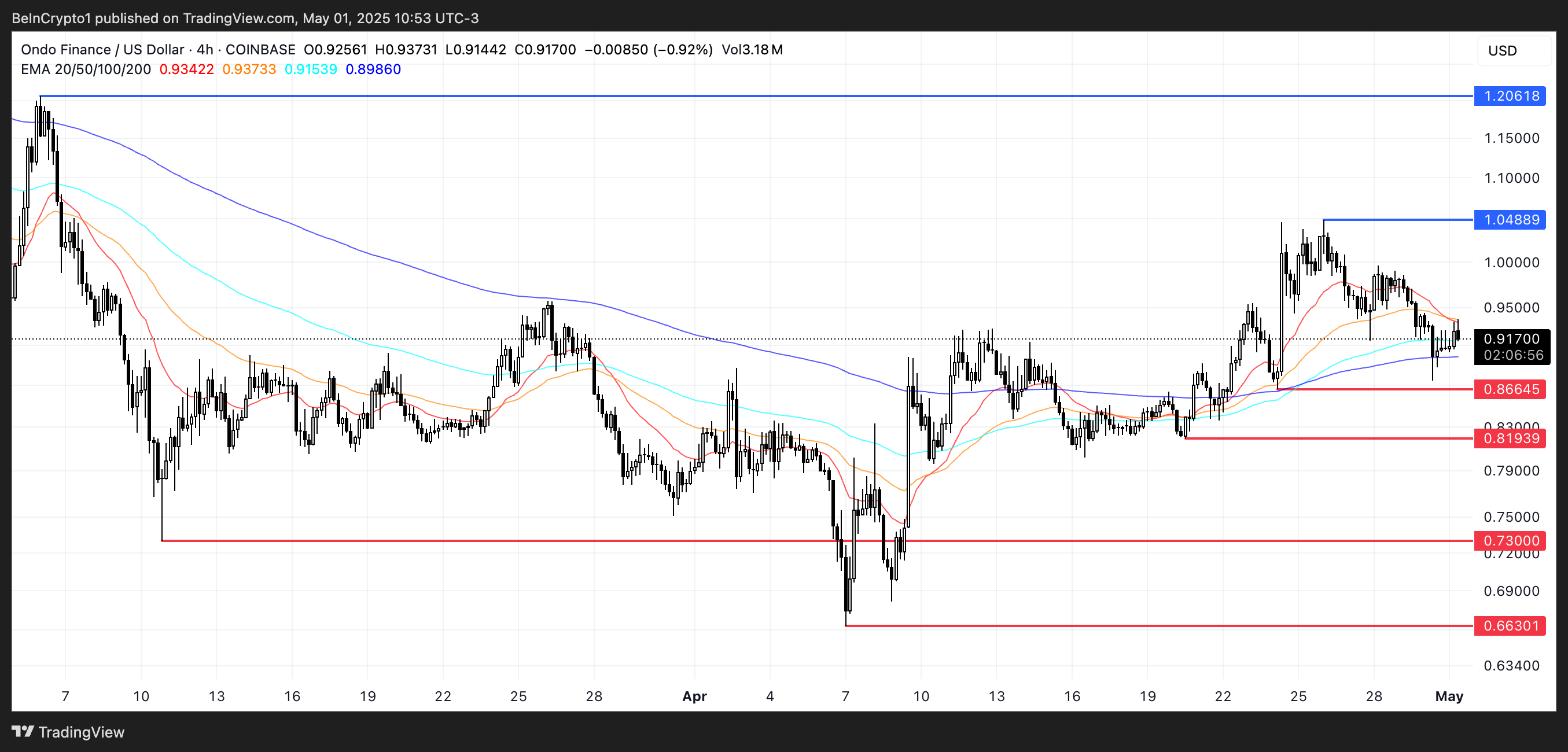 3 Real World Assets (RWA) Altcoins to Watch in May 2025