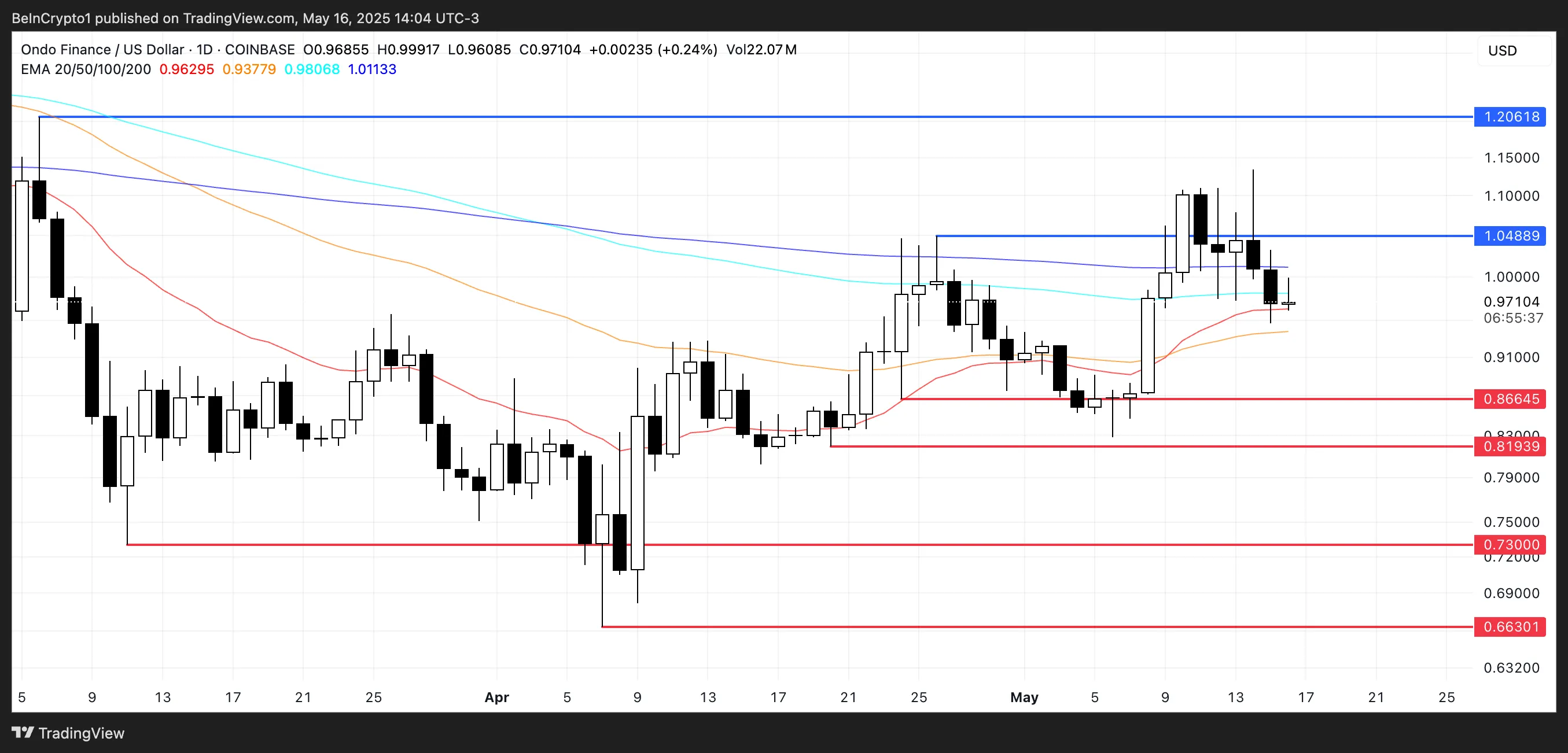 Ondo price analysis.