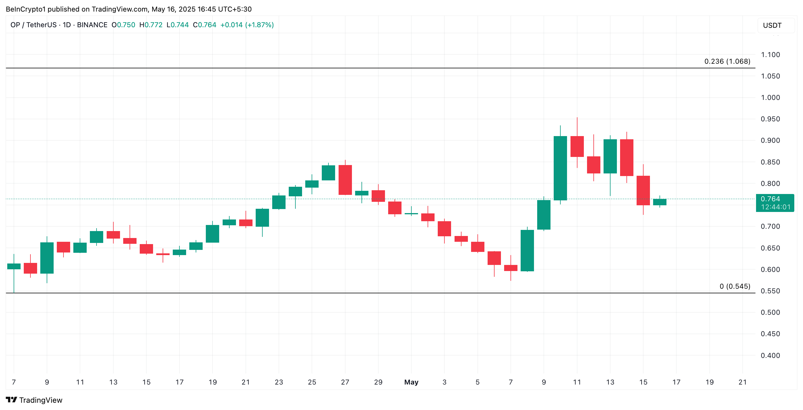 OP Price Analysis.