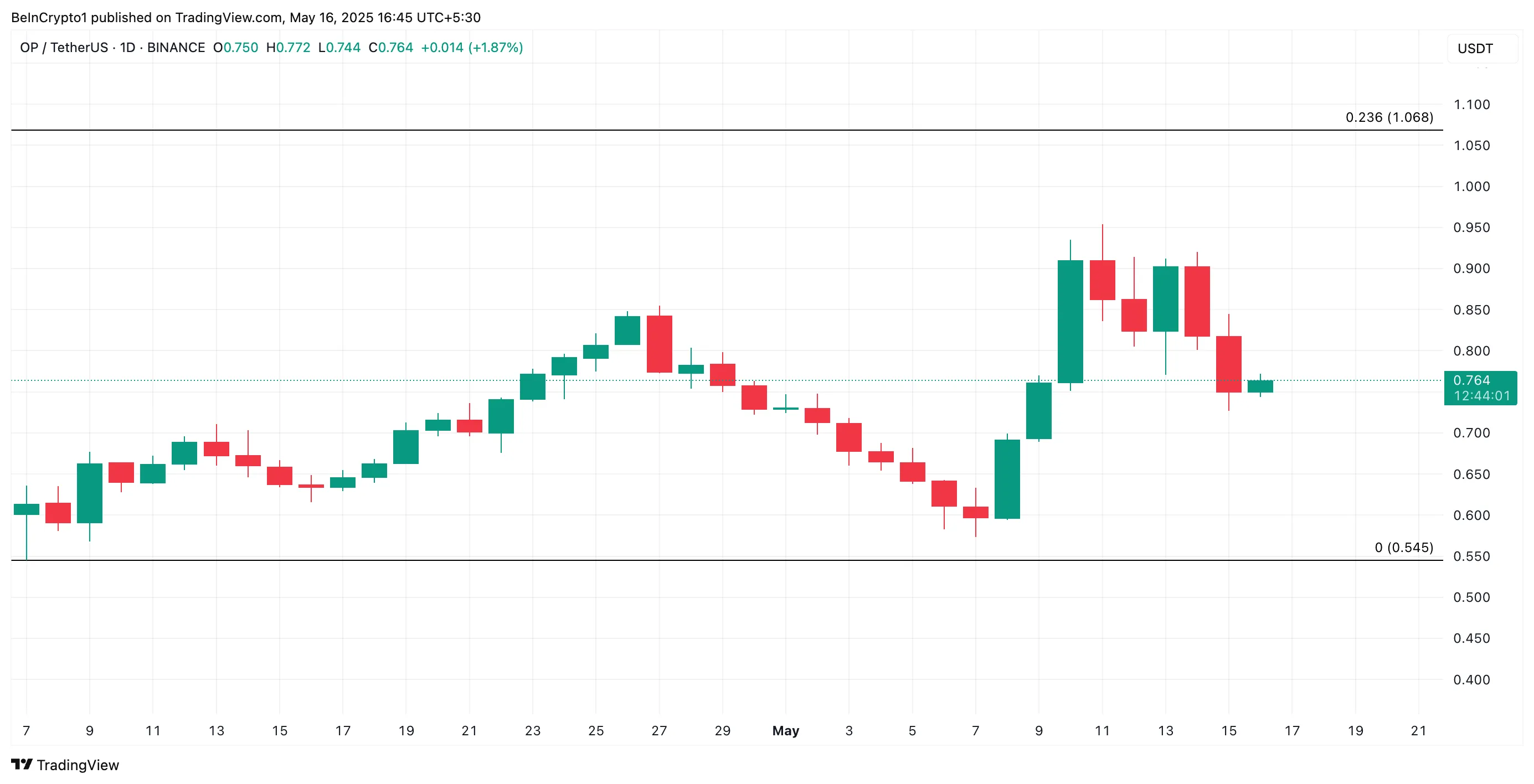 OP Price Analysis.
