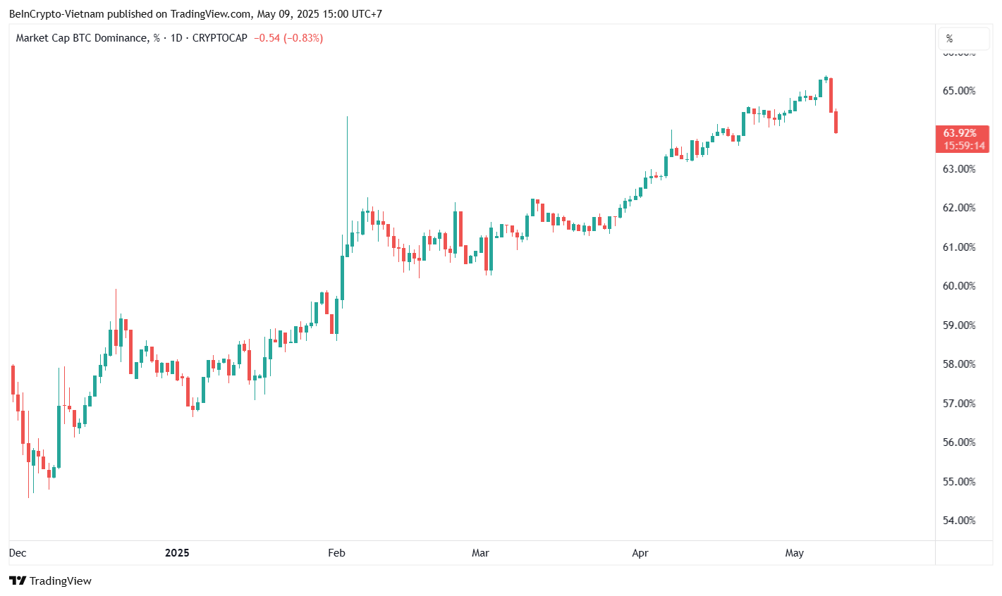 Raoul Pal Says Bitcoin Dominance May Have Peaked—Altcoin Season Imminent?