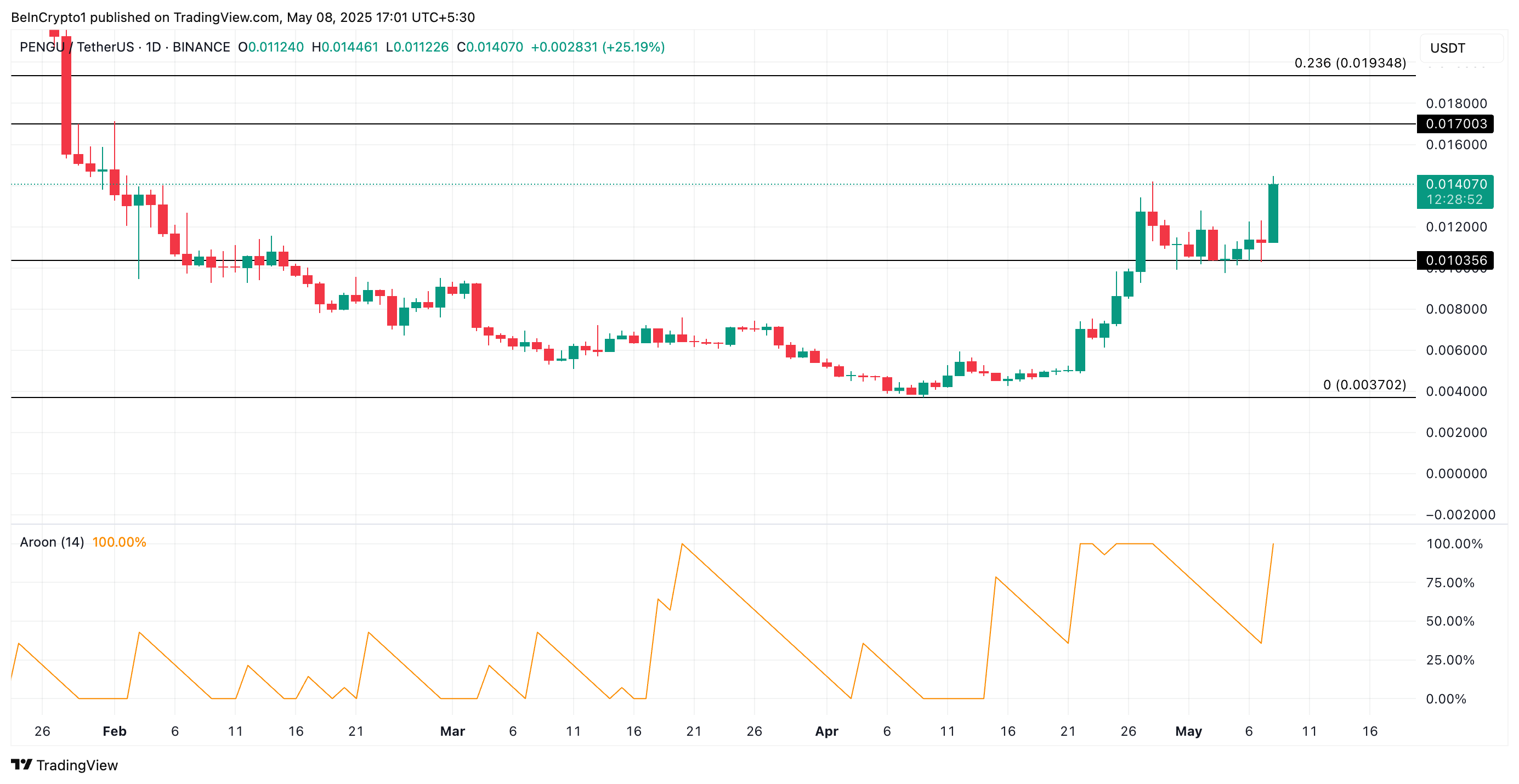 PENGU Price Analysis.