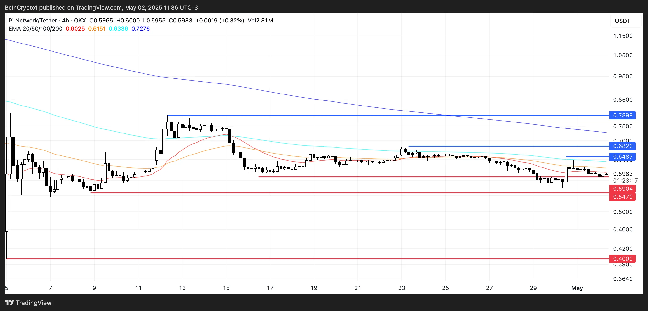 PI price analysis.