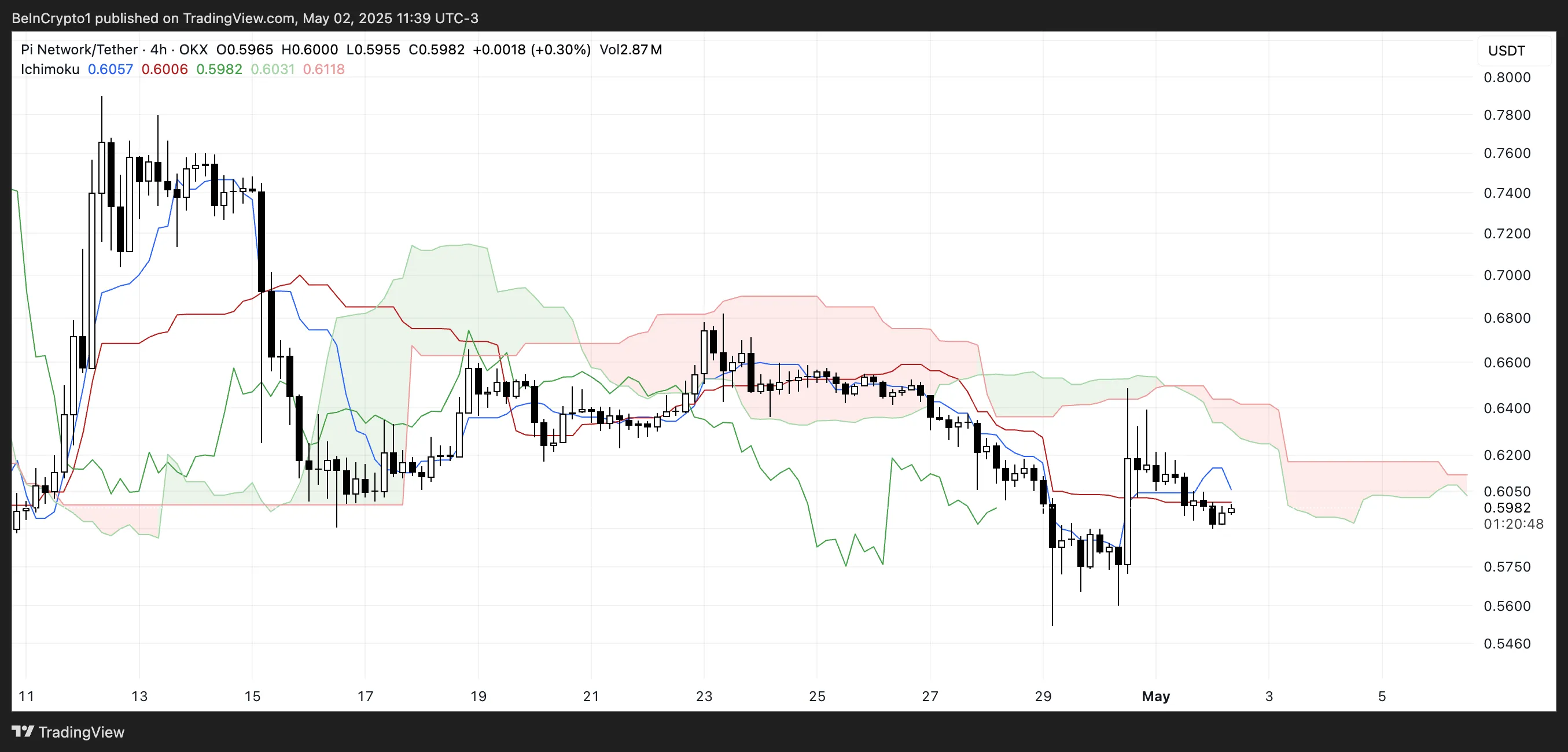 Pi Ichimoku Cloud.