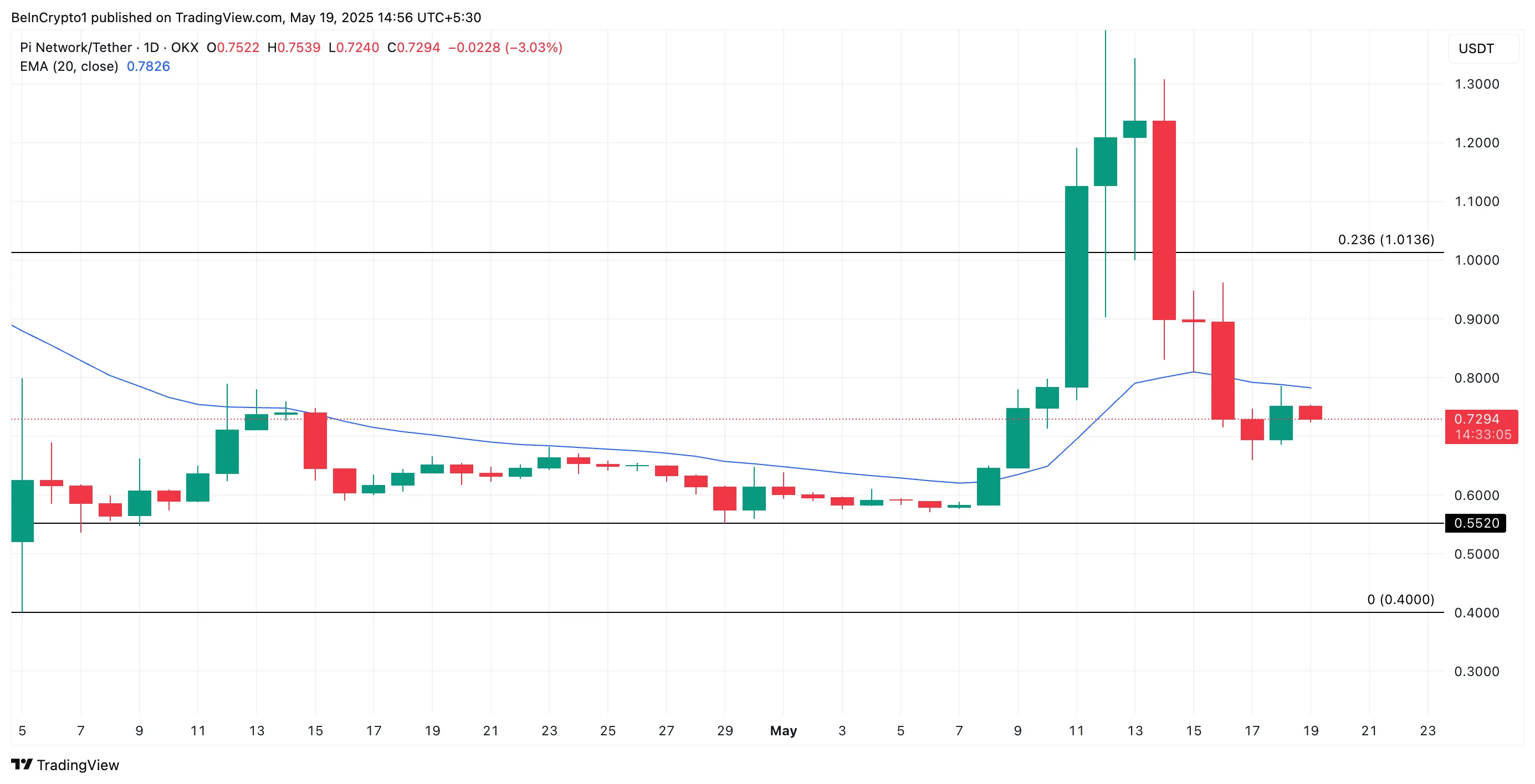 PI Price Analysis