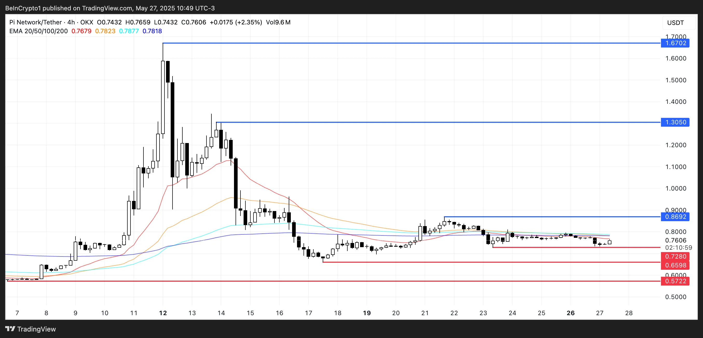 PI Price Analysis.