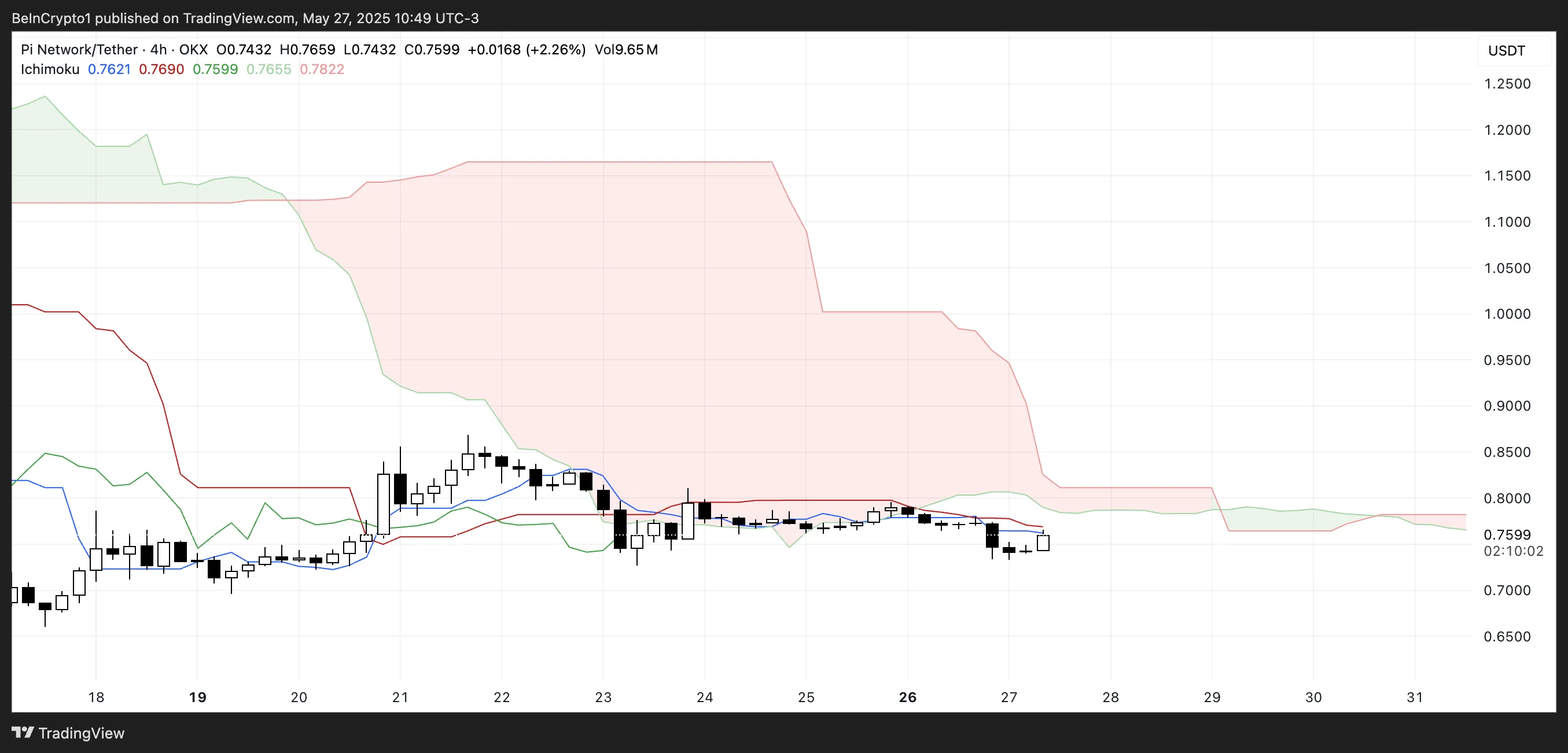 PI Ichimoku Cloud.