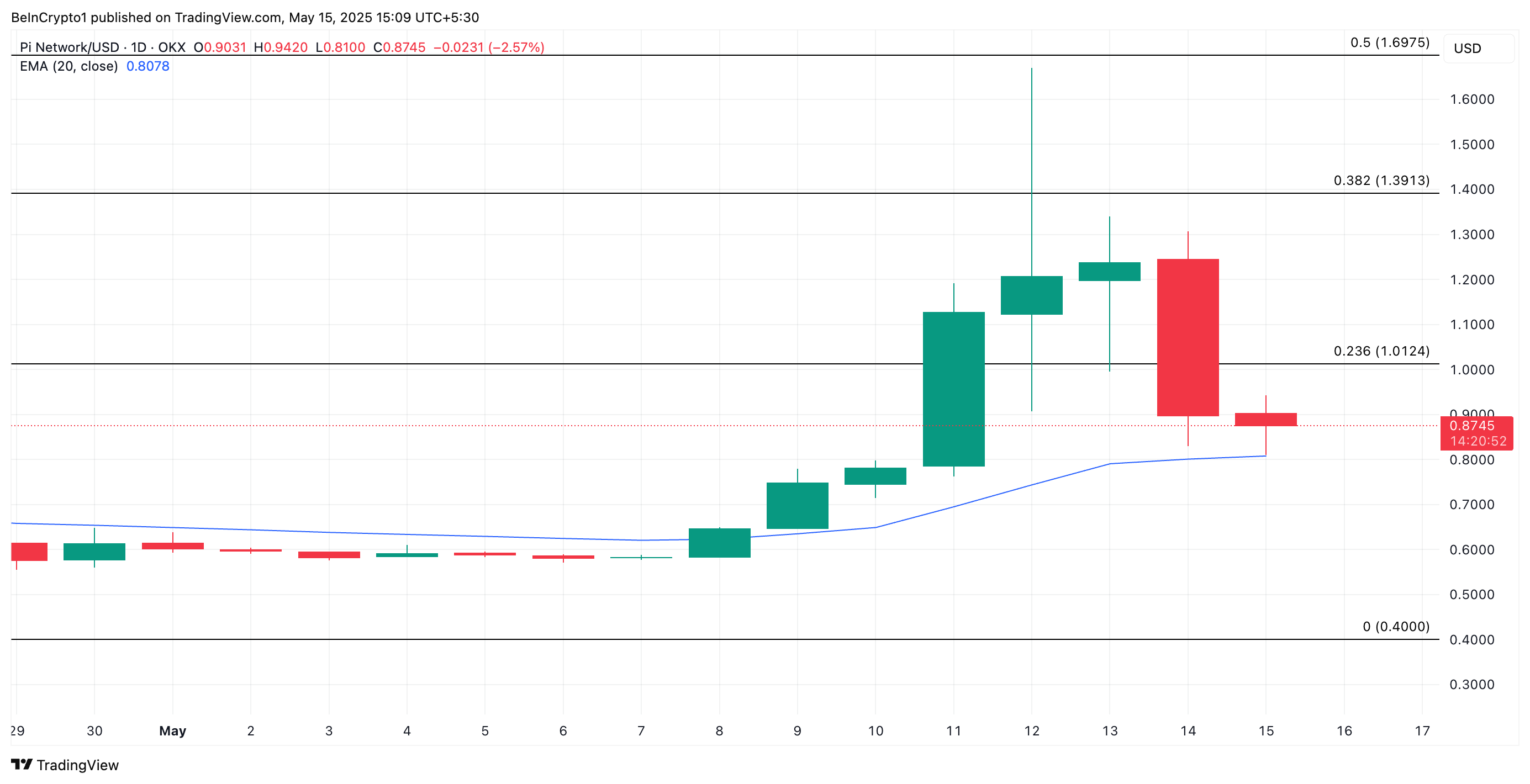 PI Price Analysis.