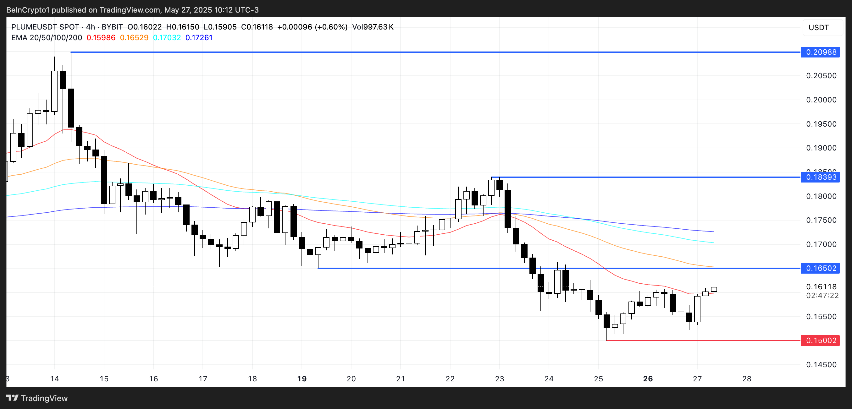 PLUME Price Analysis.