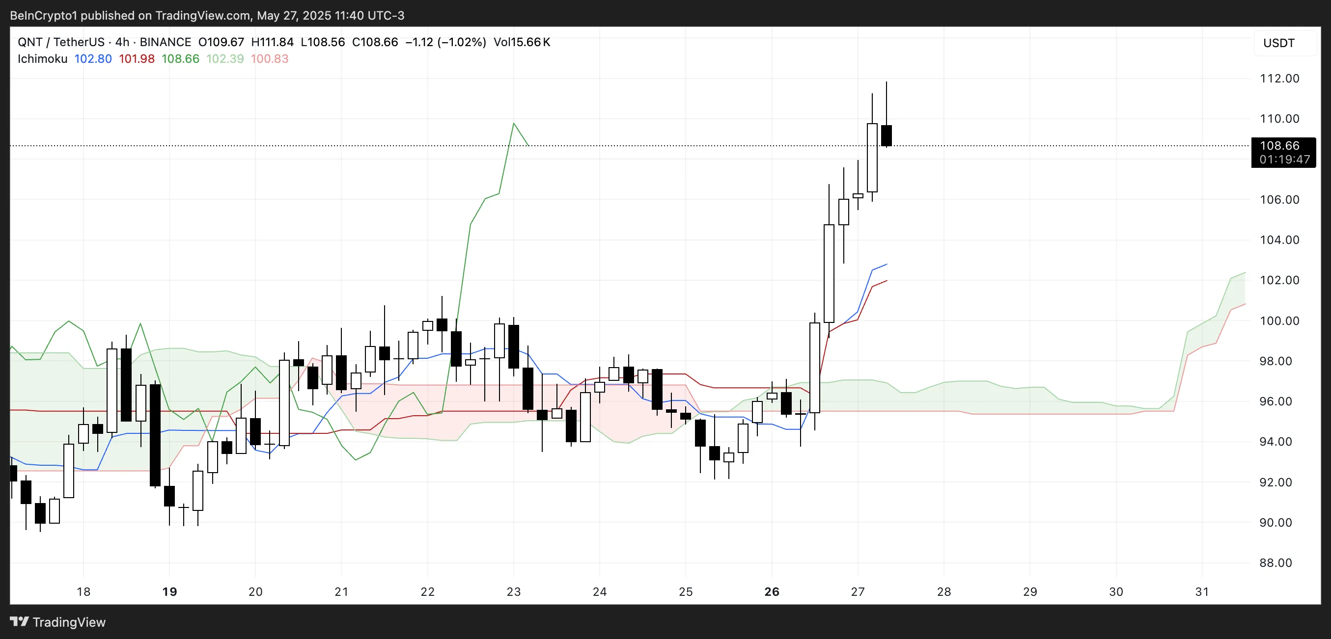 QNT Ichimoku Cloud.