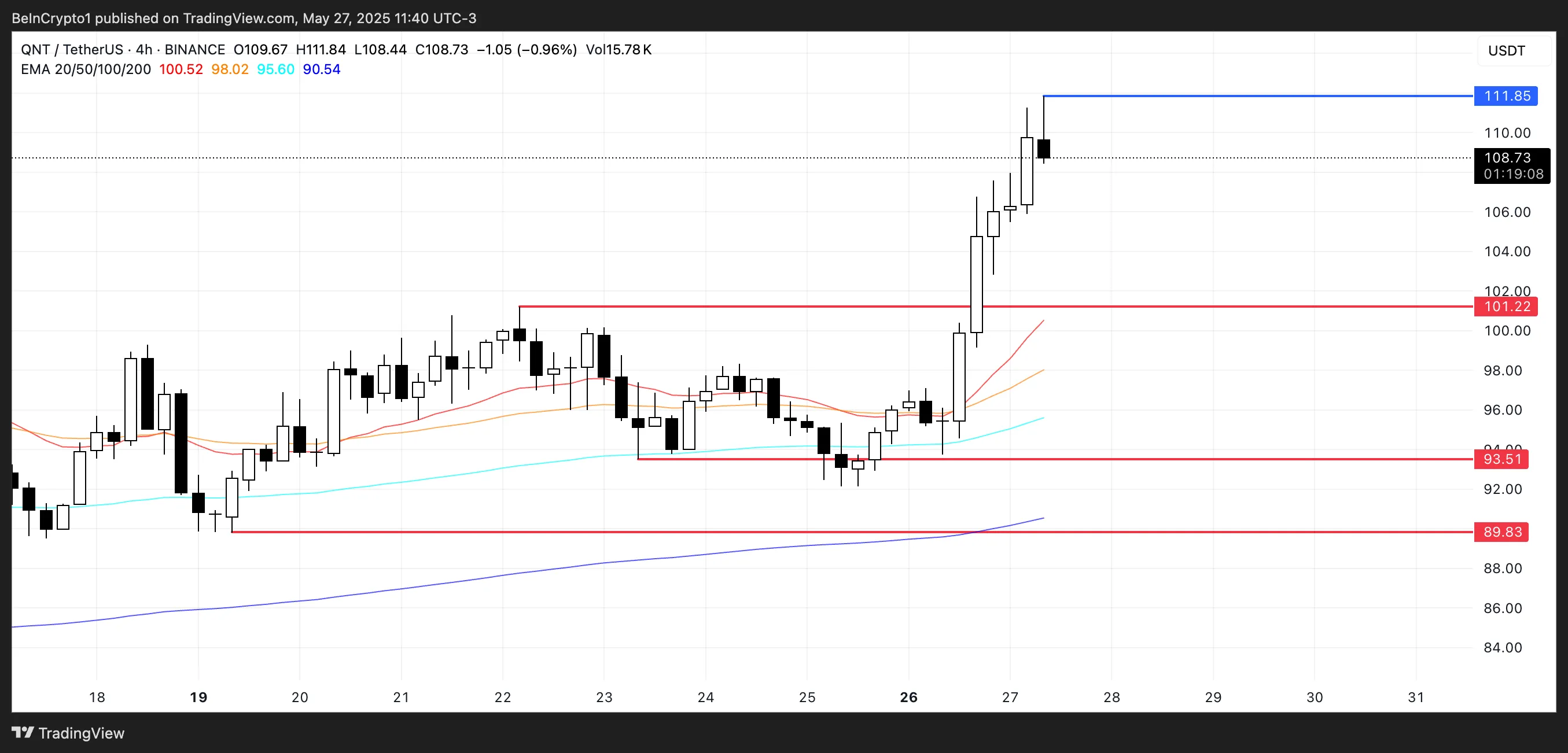 QNT Price Analysis.