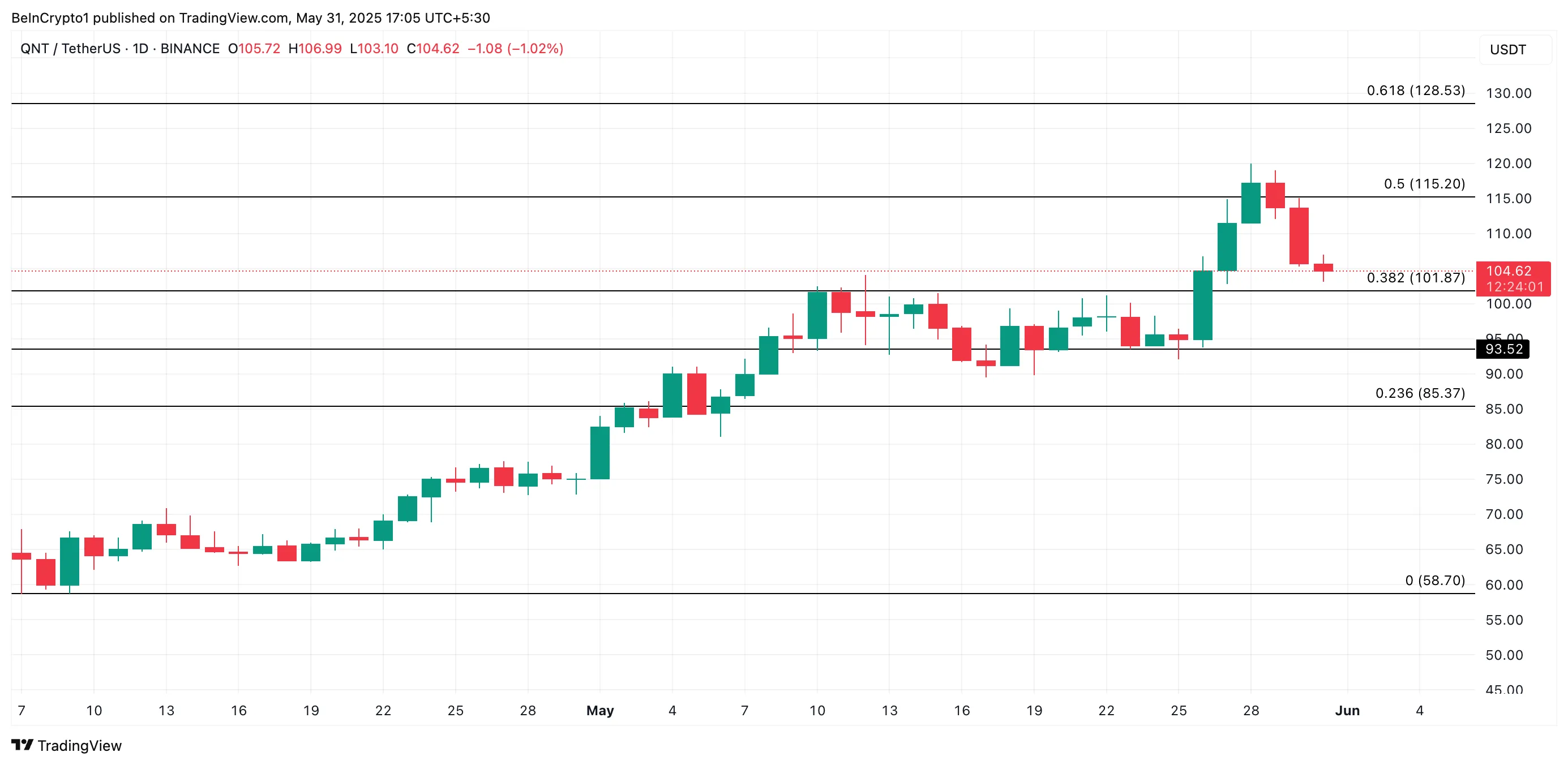 QNT Price Analysis.