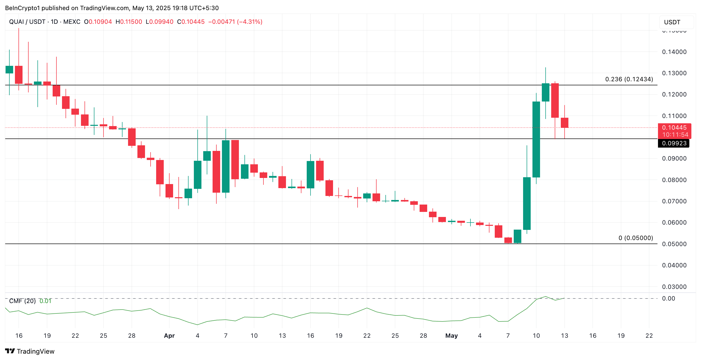 QUAI Price Analysis. Source: TradingView