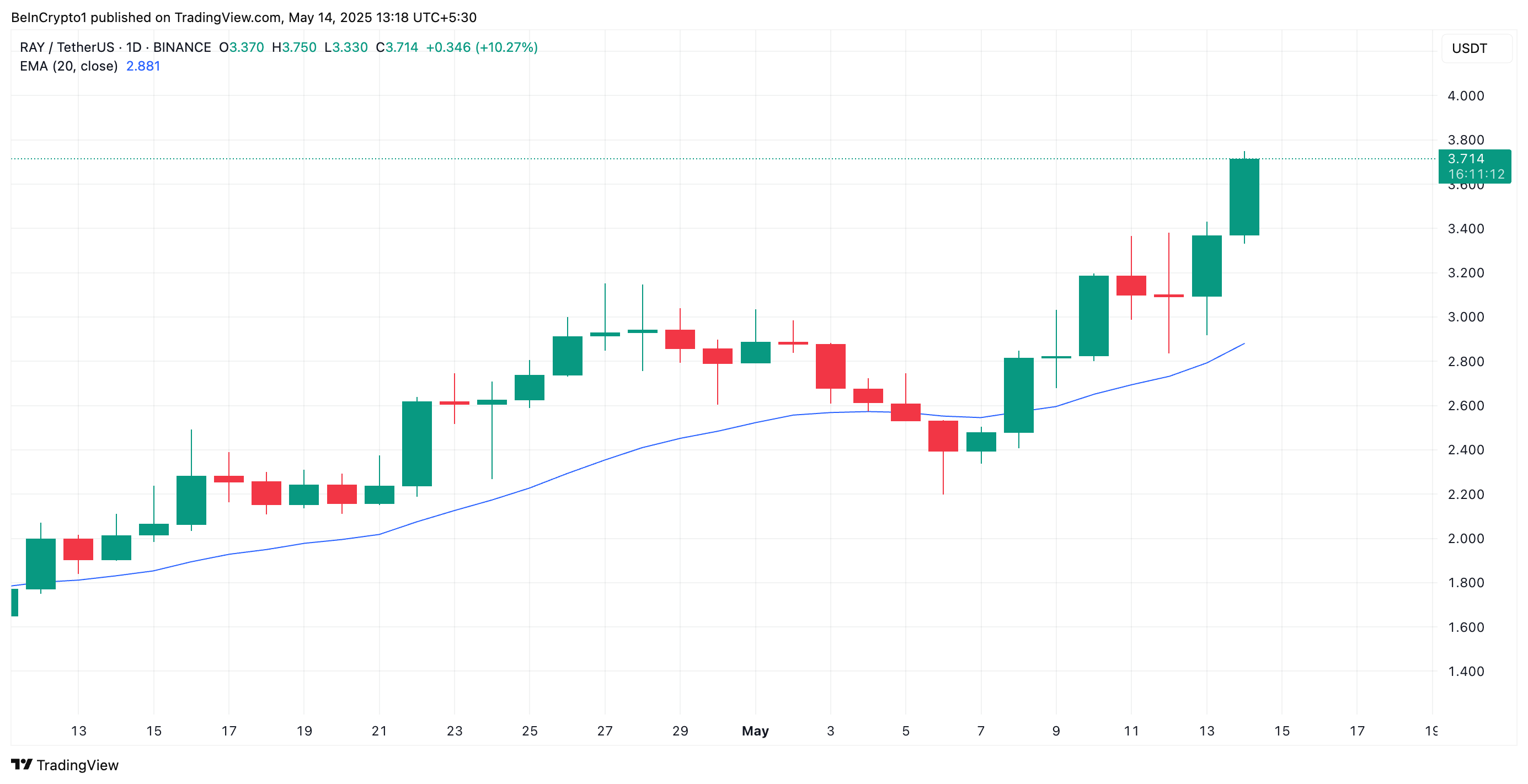 Raydium (RAY) Leads the Market With 20% Leap, Eyes  Reclaim