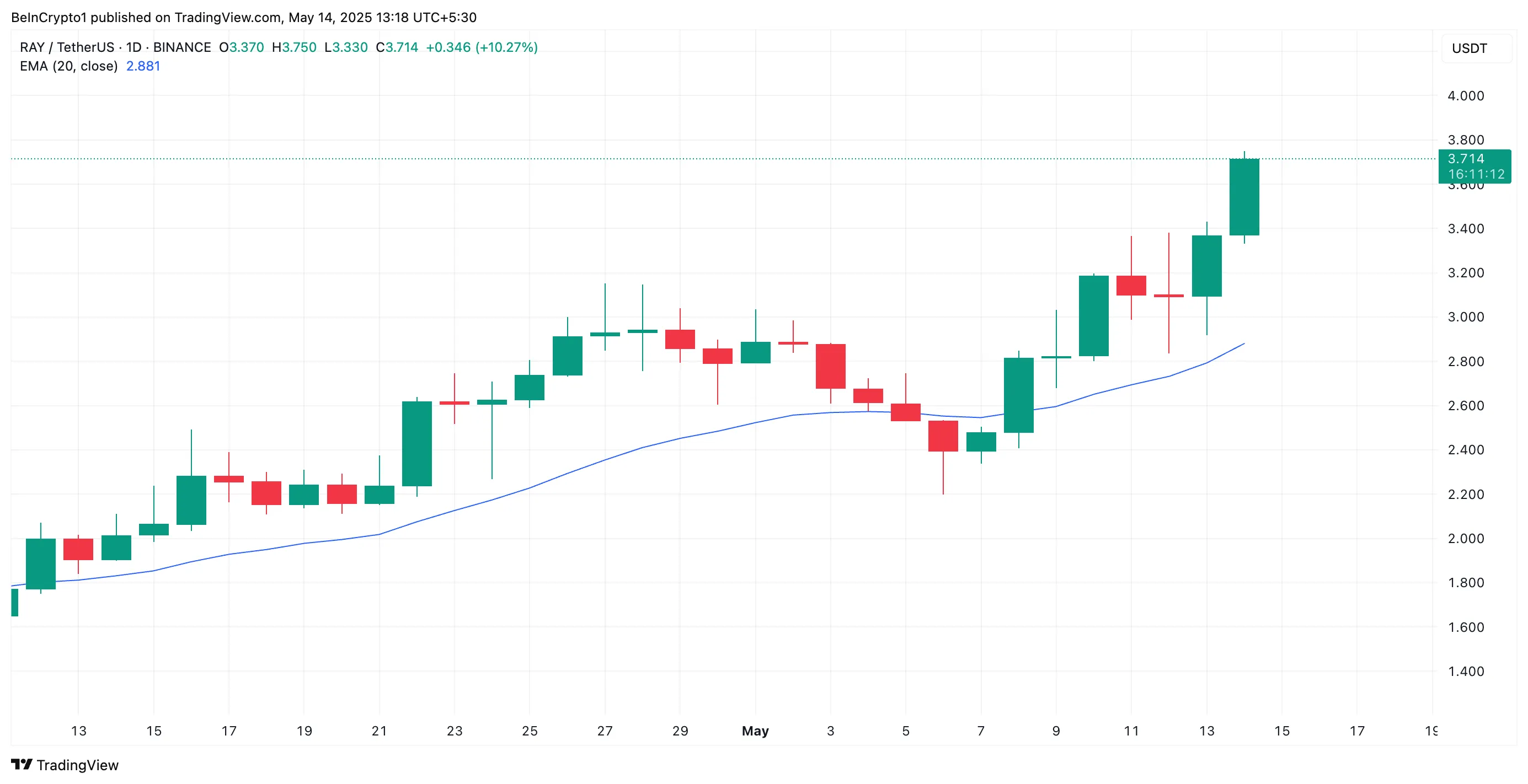 RAY Price Analysis.