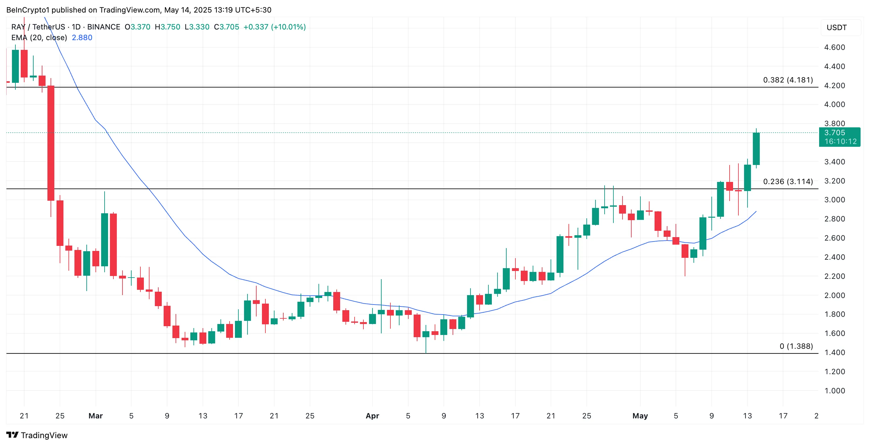 RAY Price Analysis.