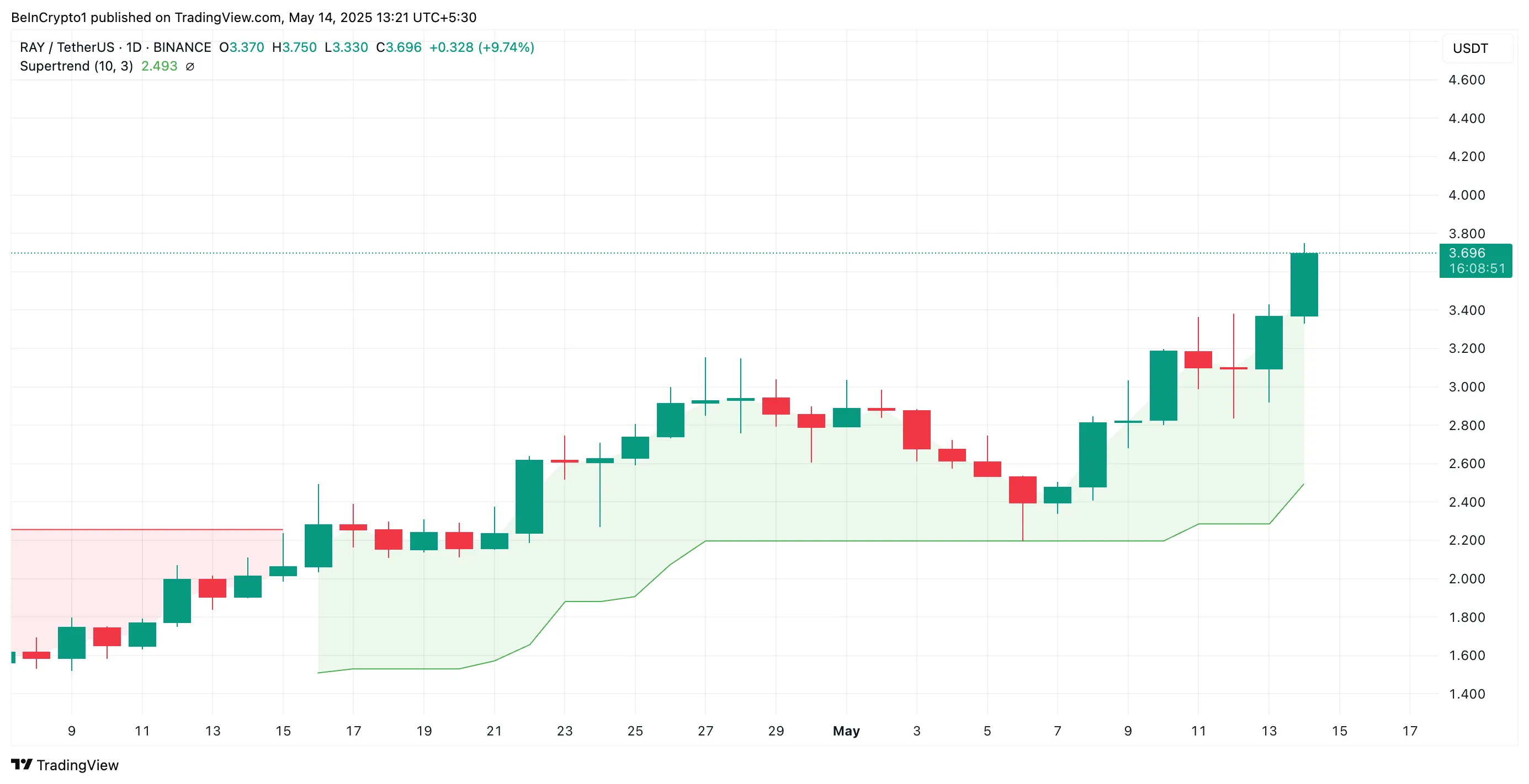 RAY Super Trend Line