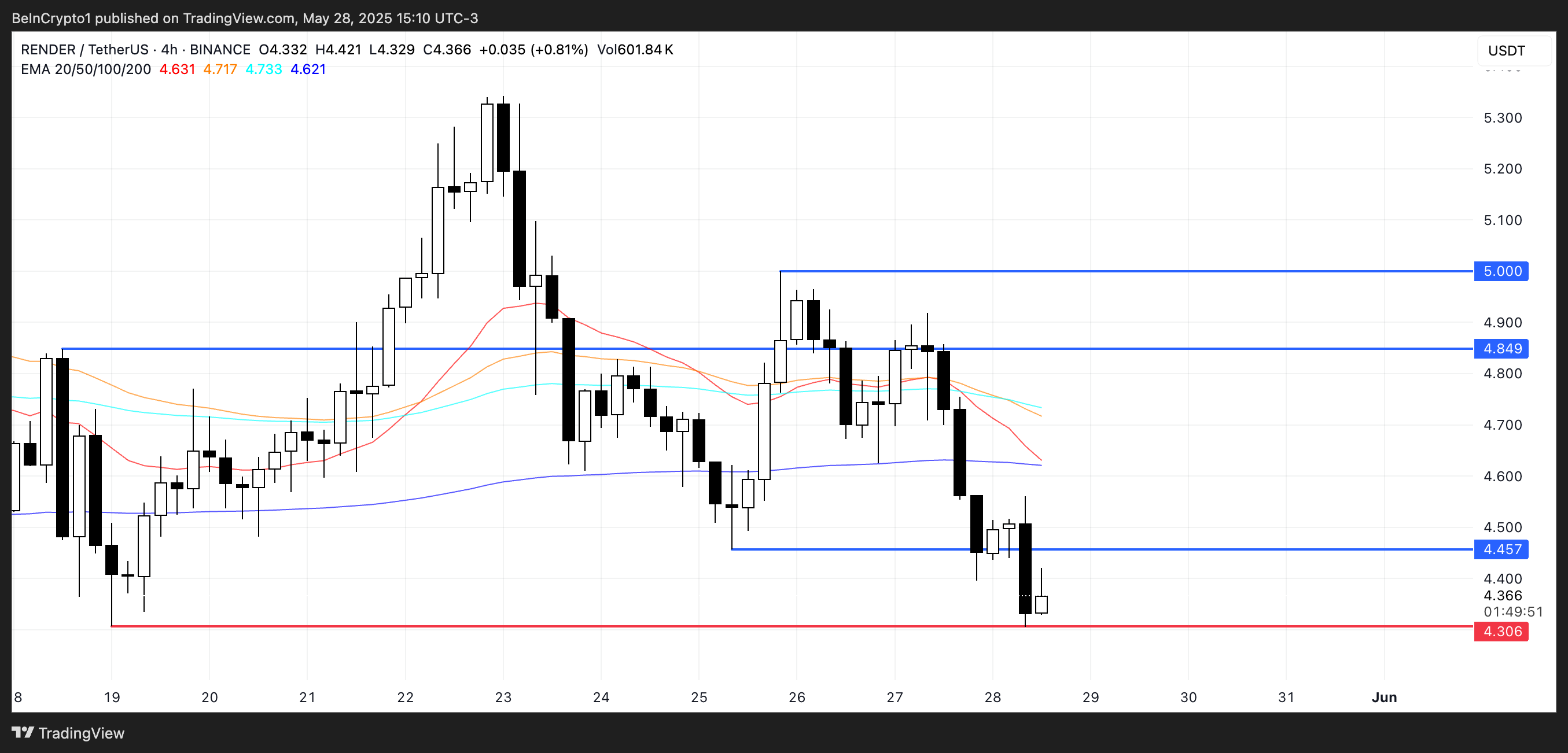 RENDER Price Analysis.