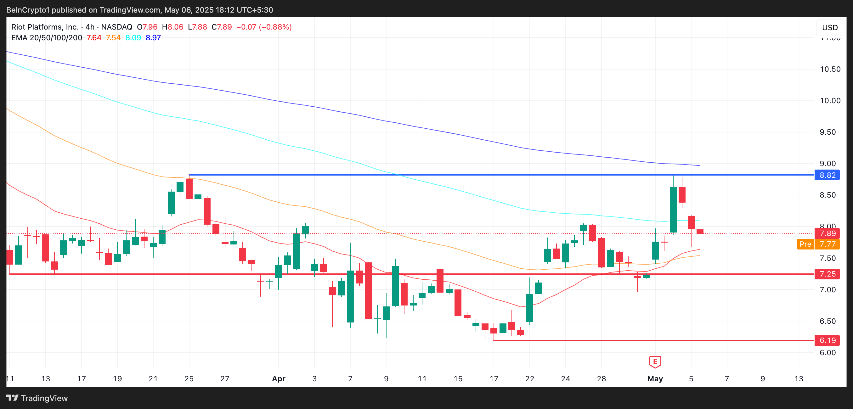 RIOT Price Analysis.