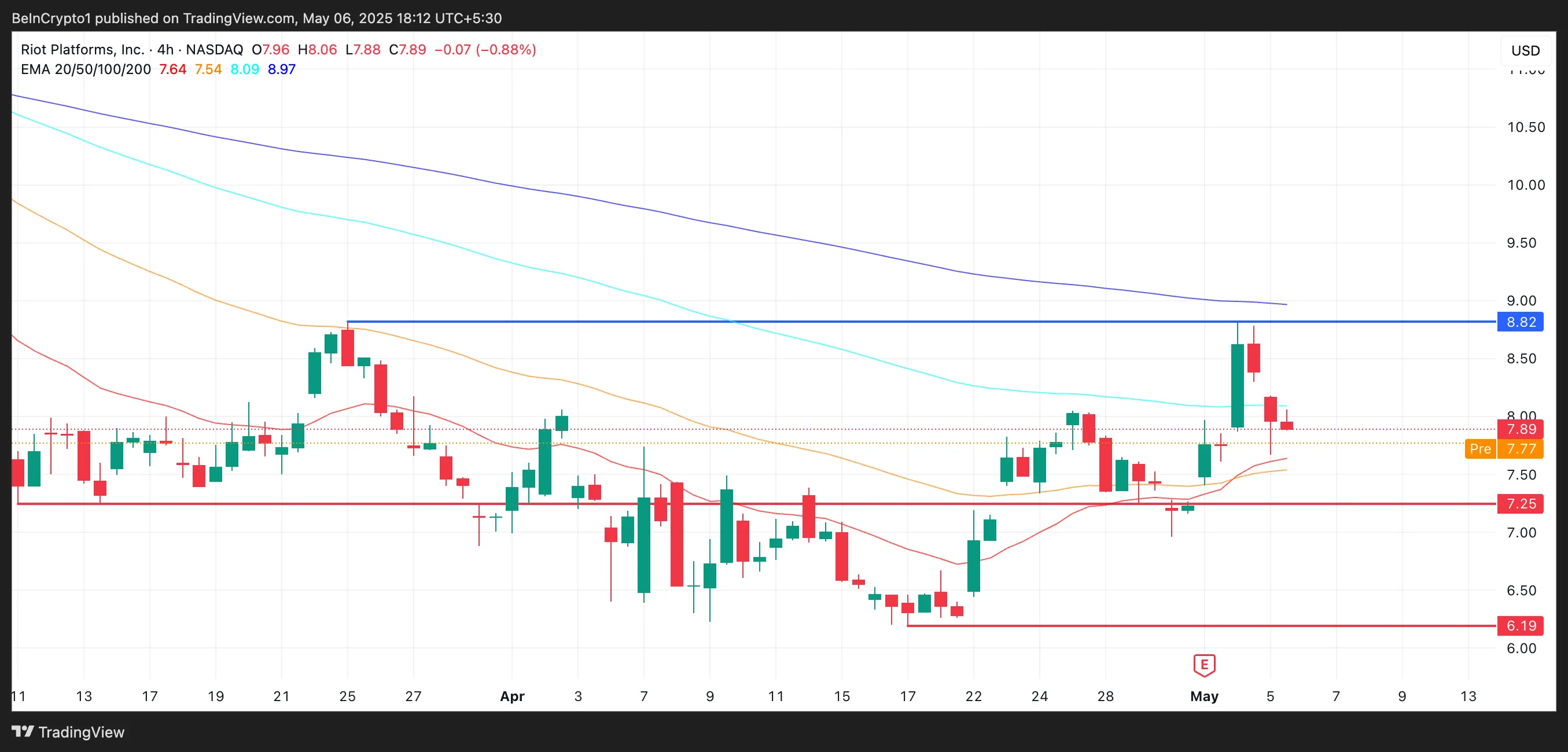 RIOT Price Analysis.