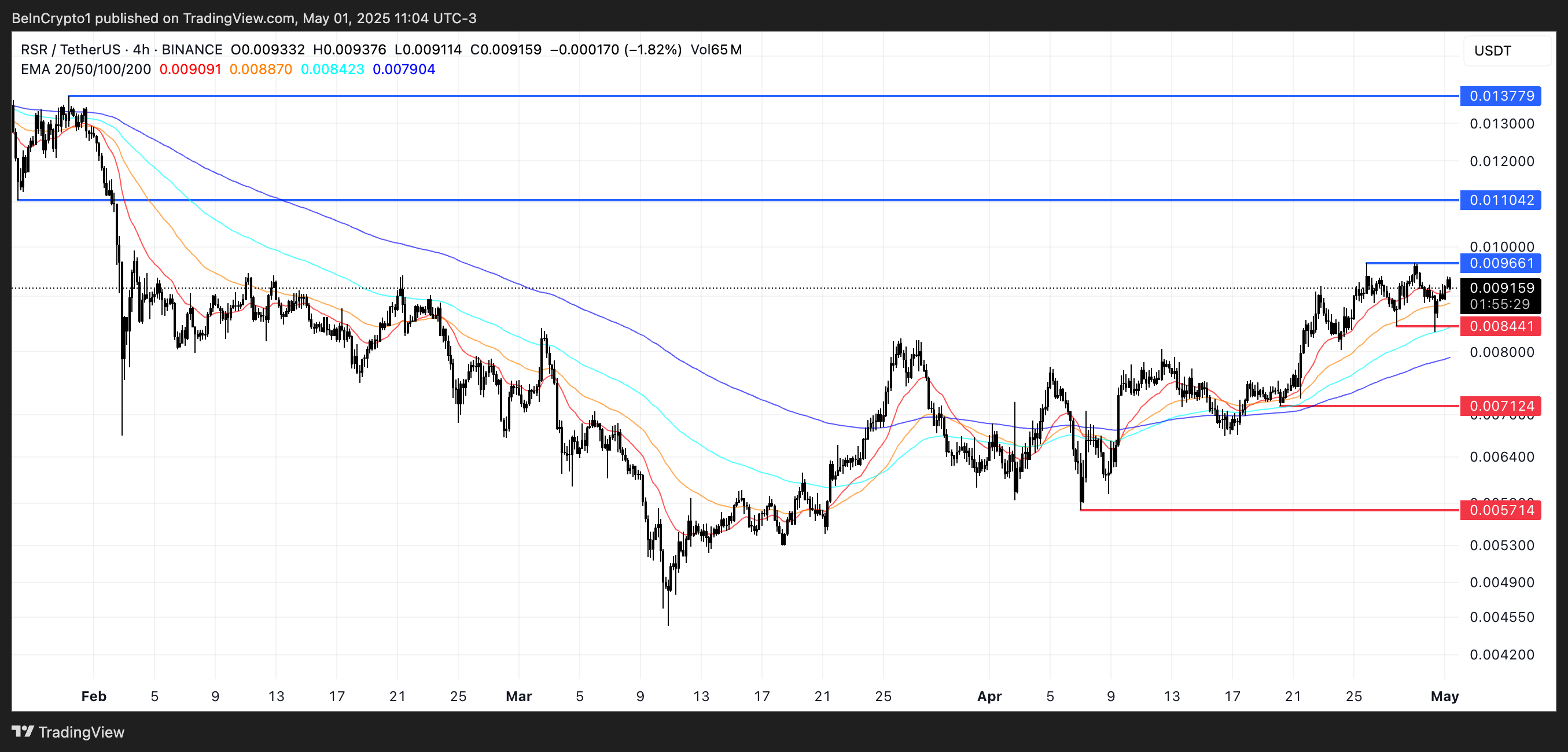 RSR Price Analysis.