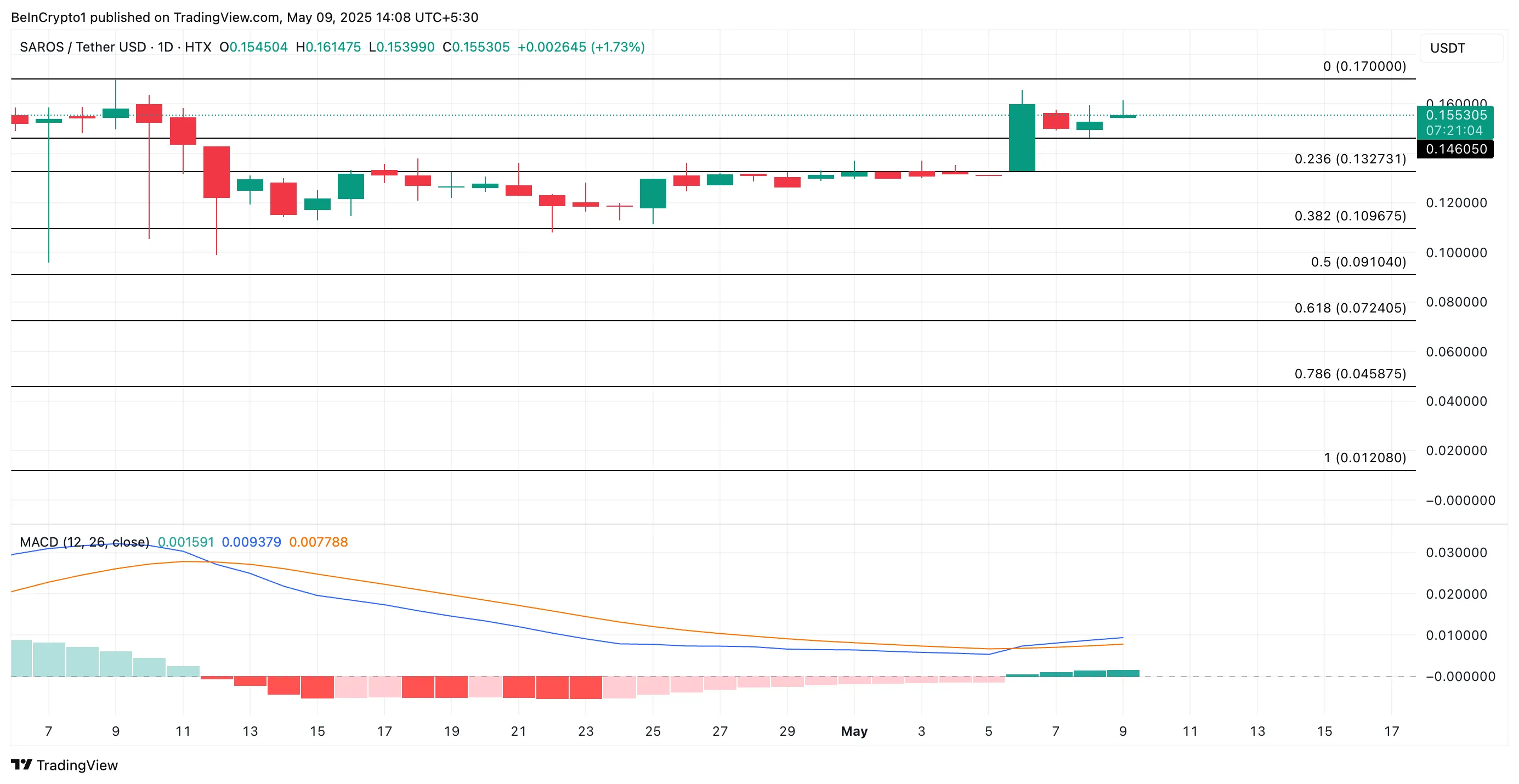 SAROS Price Analysis