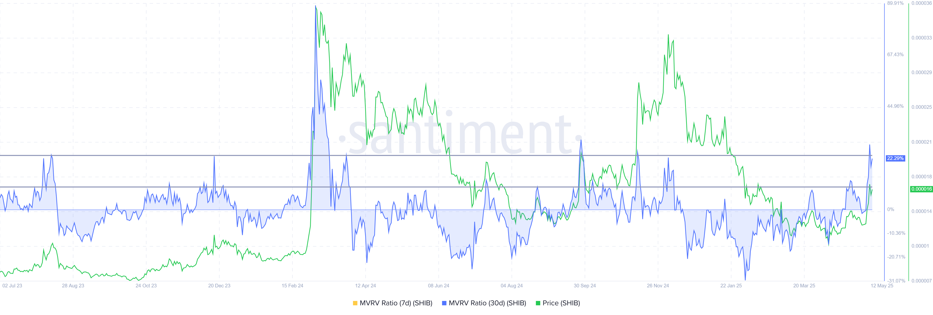 Shiba Inu Jumps 30 %, But Enters Profit‑Taking Danger Zone