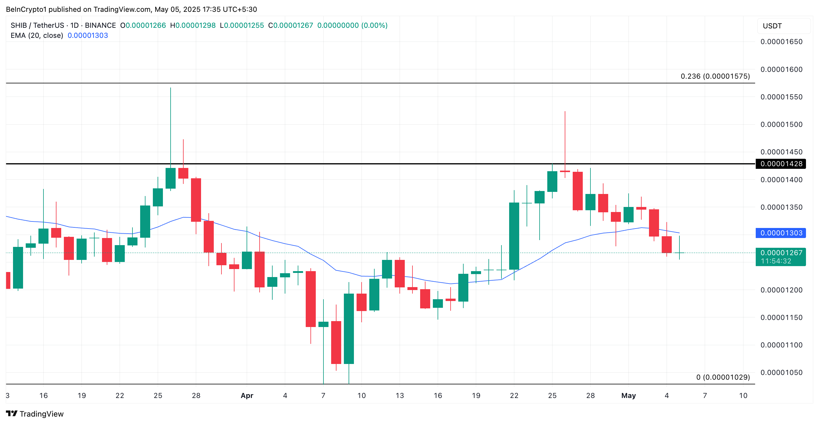 SHIB Price Analysis.