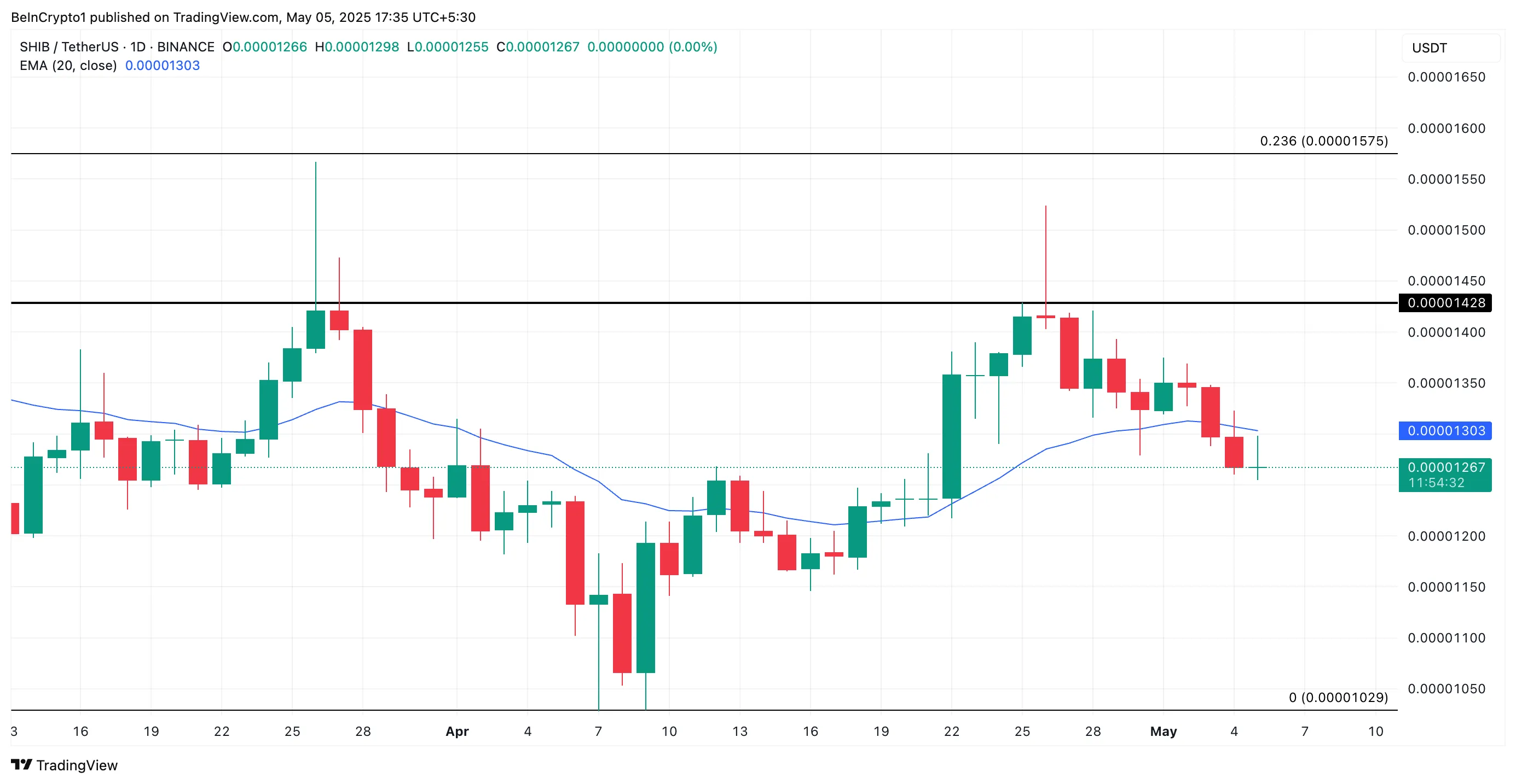 SHIB Price Analysis.