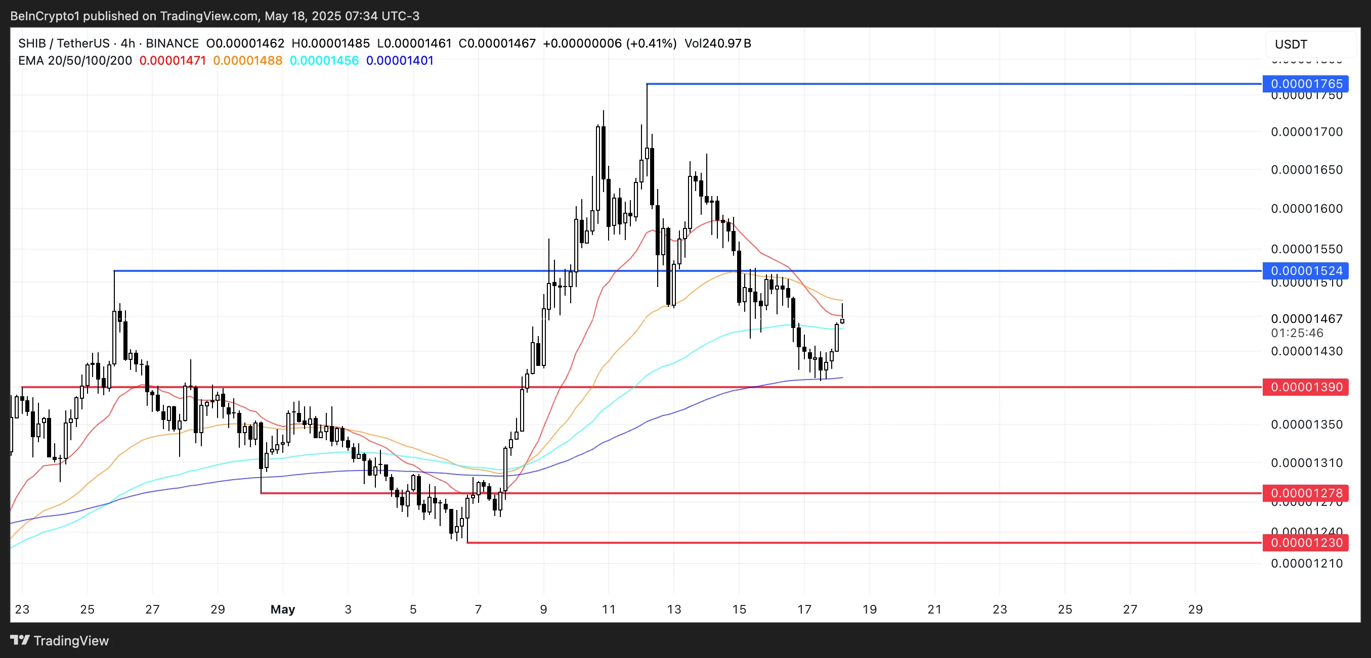 SHIB Price Analysis.