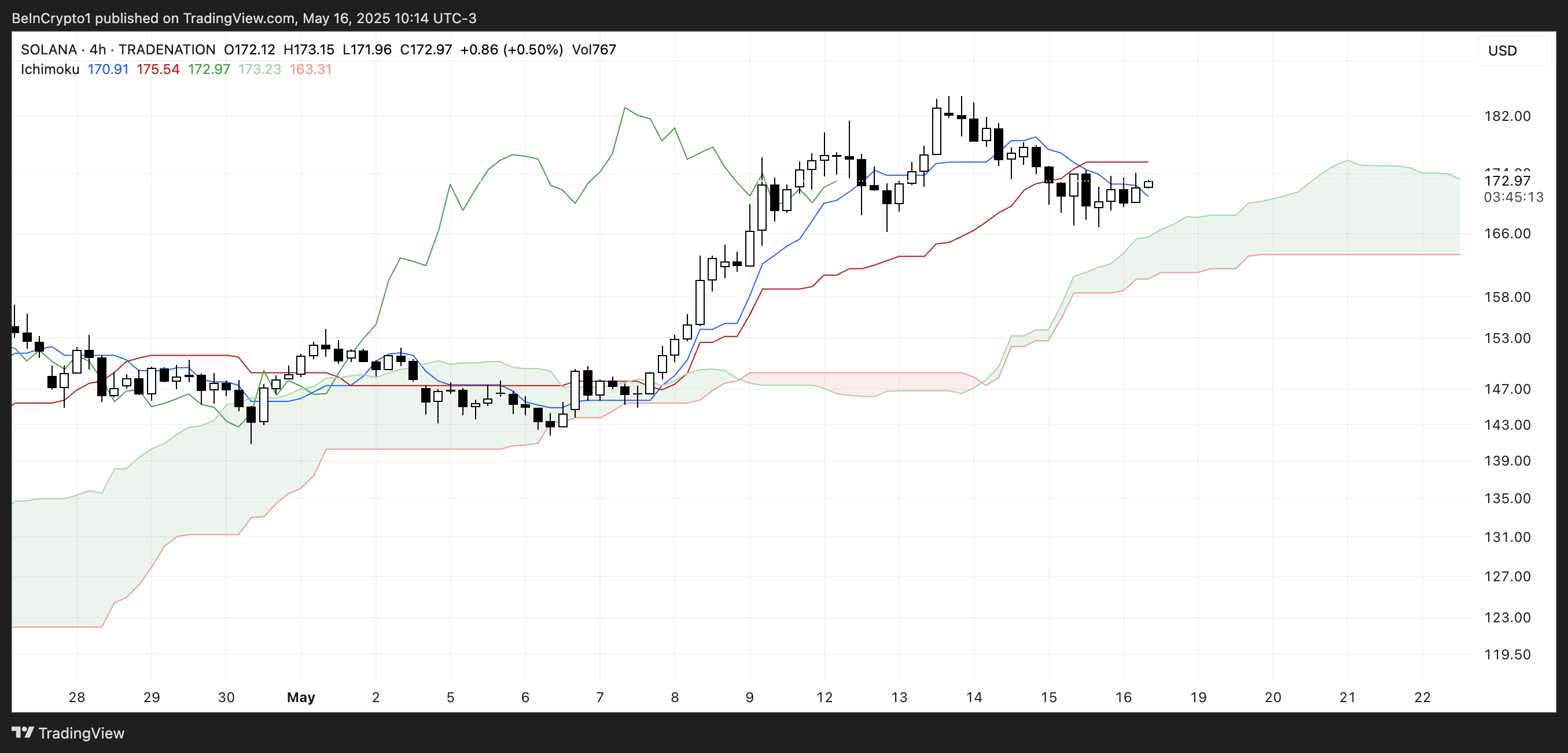 SOL Ichimoku Cloud.