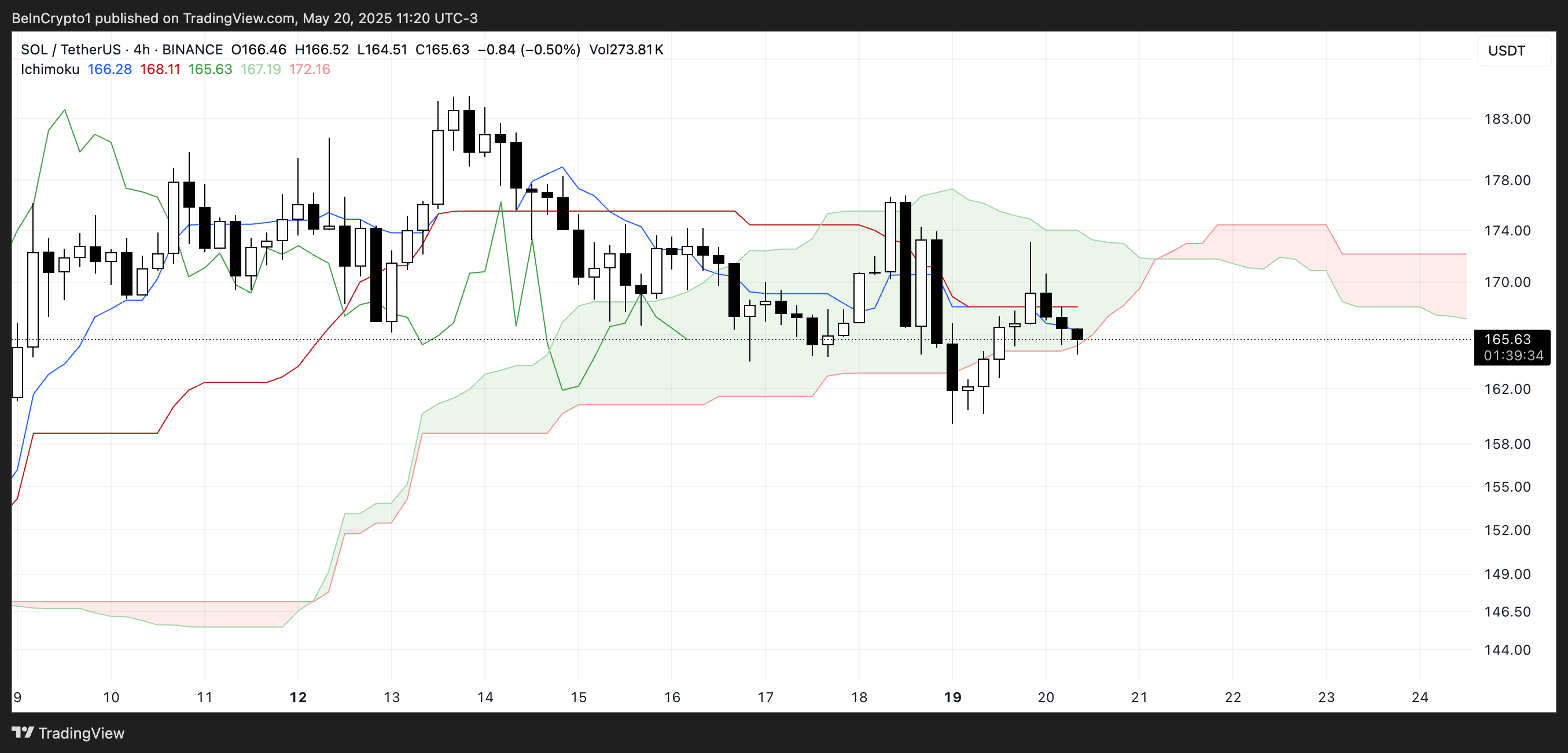 SOL Ichimoku Cloud.