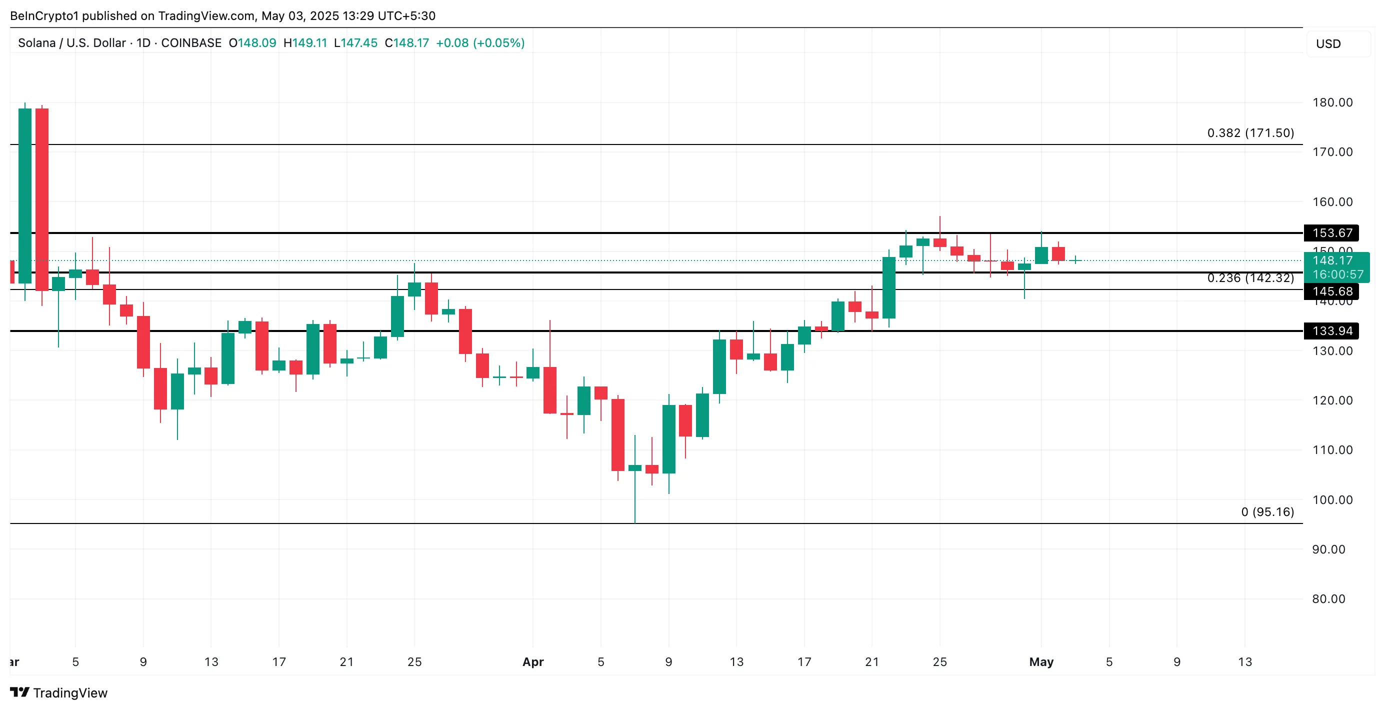 SOL Price Analysis