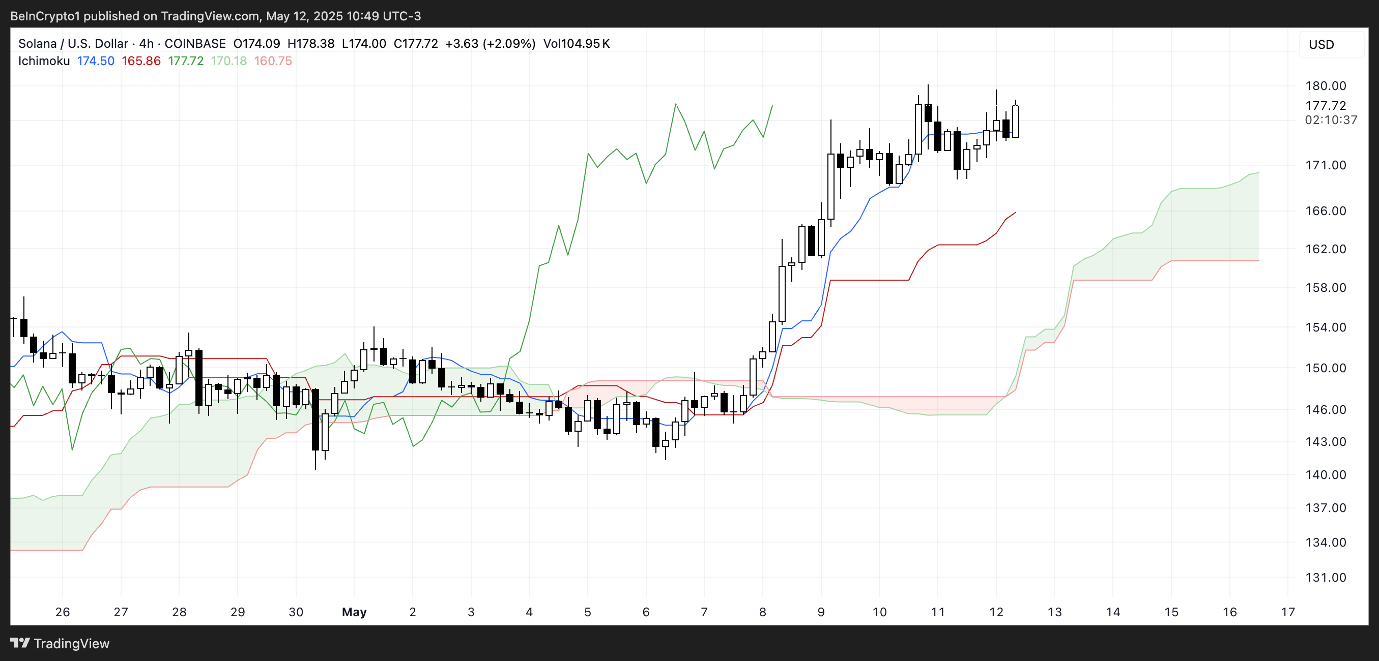 Will Solana Break Above 0 Soon After a 30% Monthly Rally?