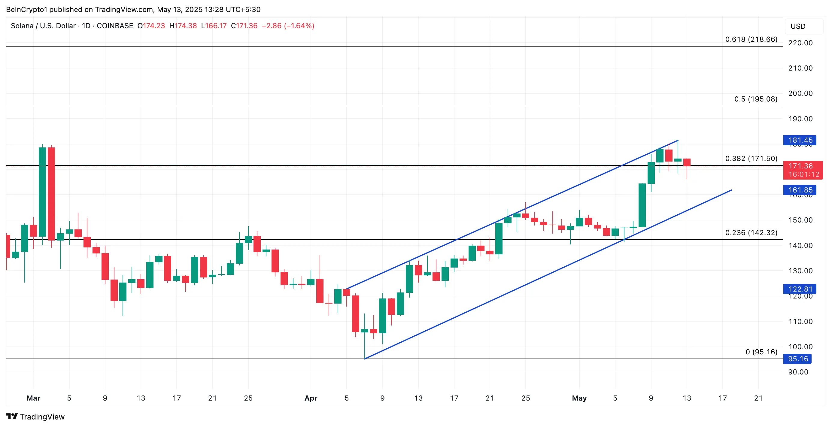 SOL Price Analysis