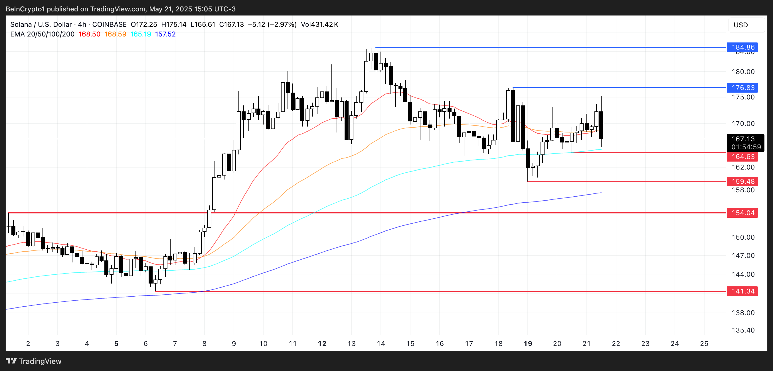 SOL Price Analysis.