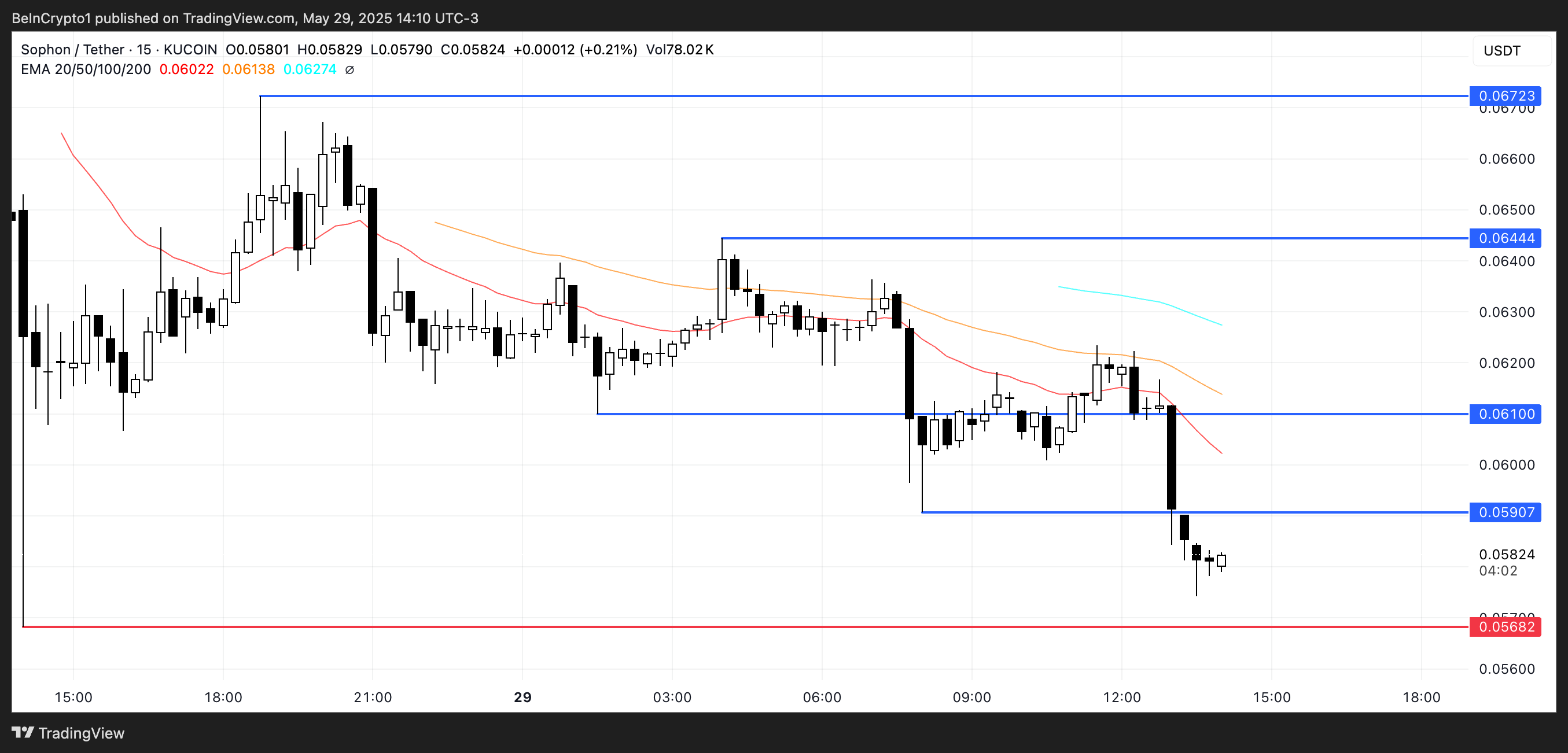 SOPH Price Analysis.