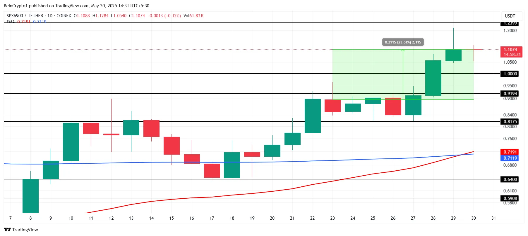 SPX Price Analysis.