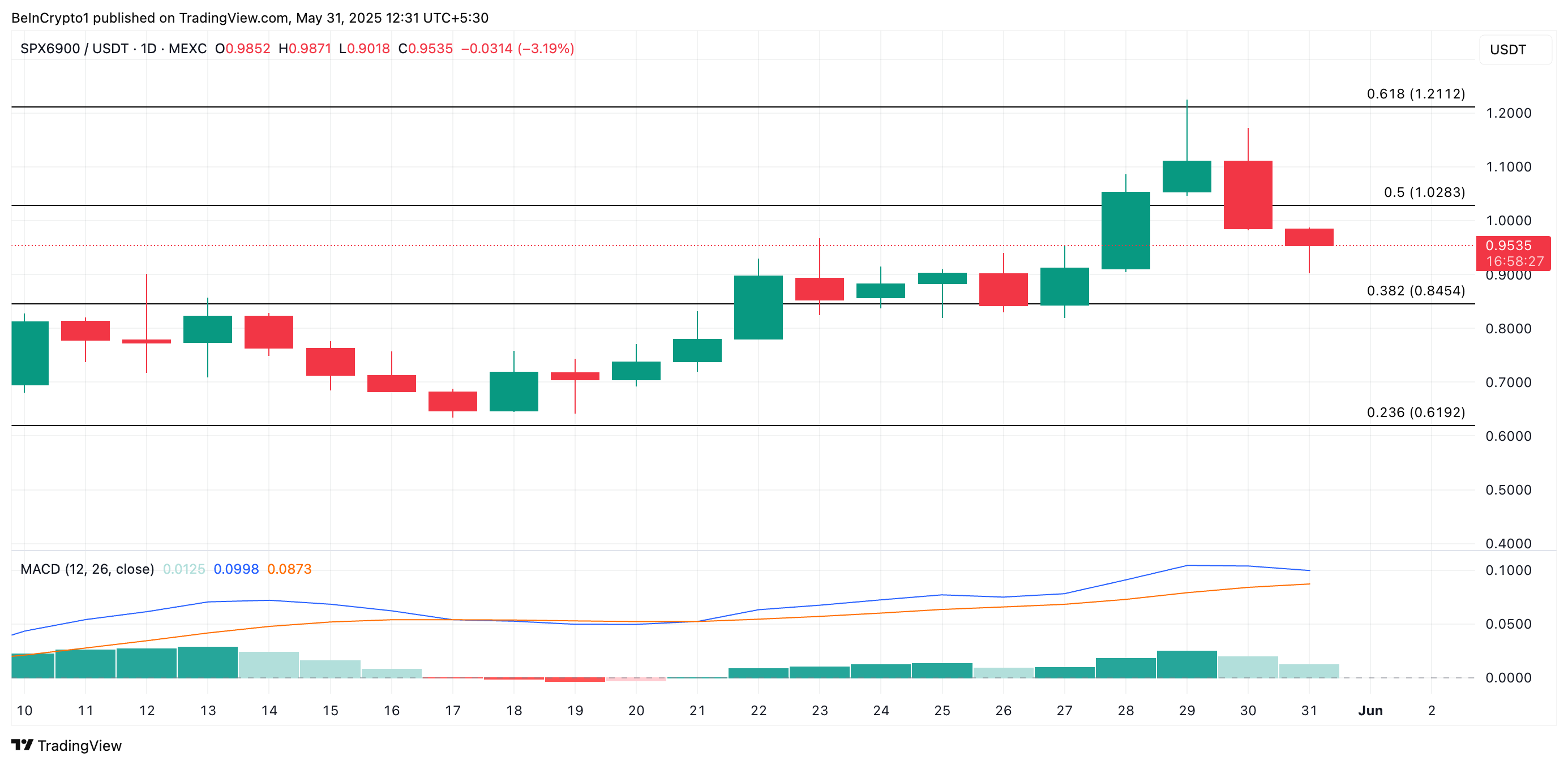 SPX Price Analysis