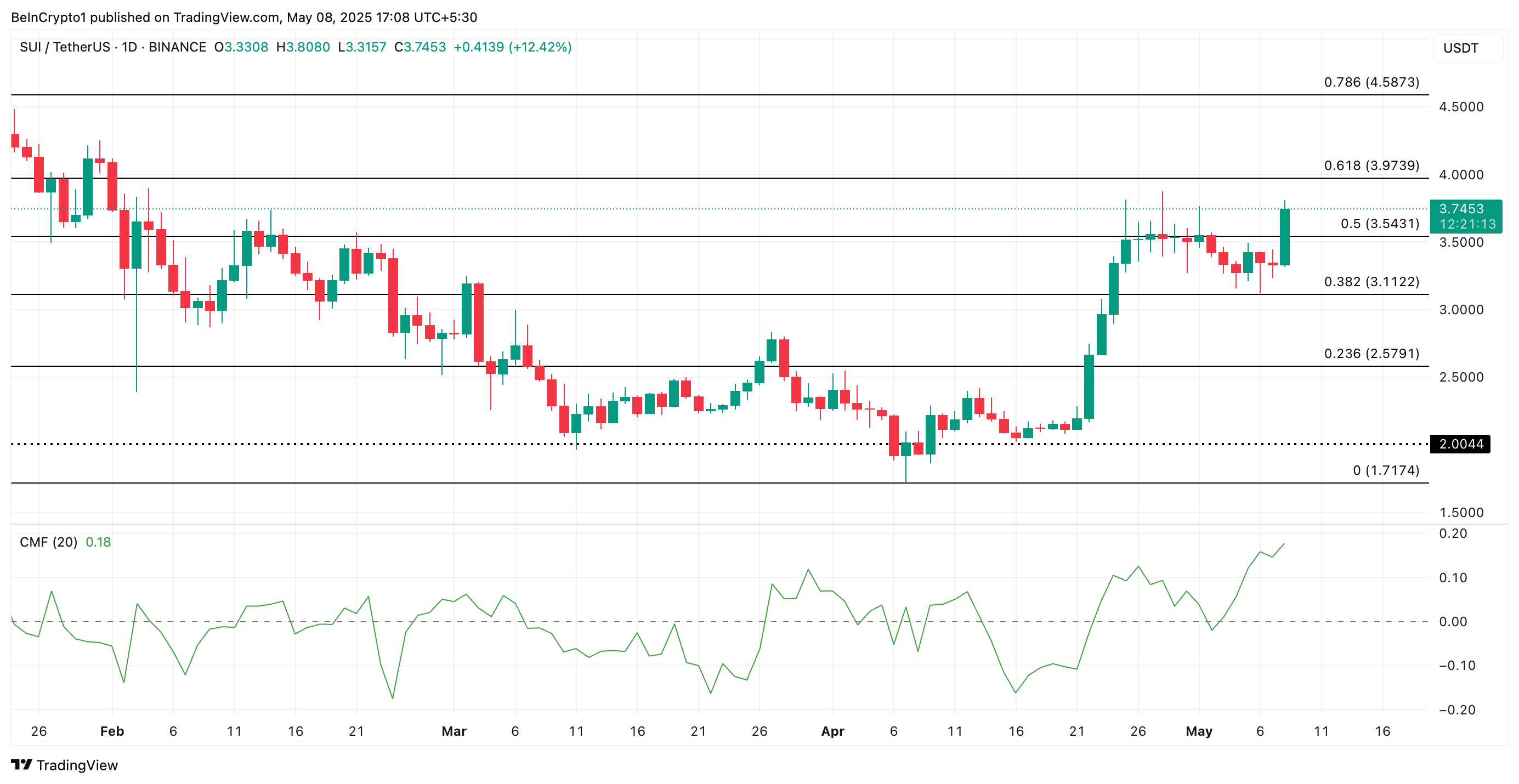 SUI Price Analysis.